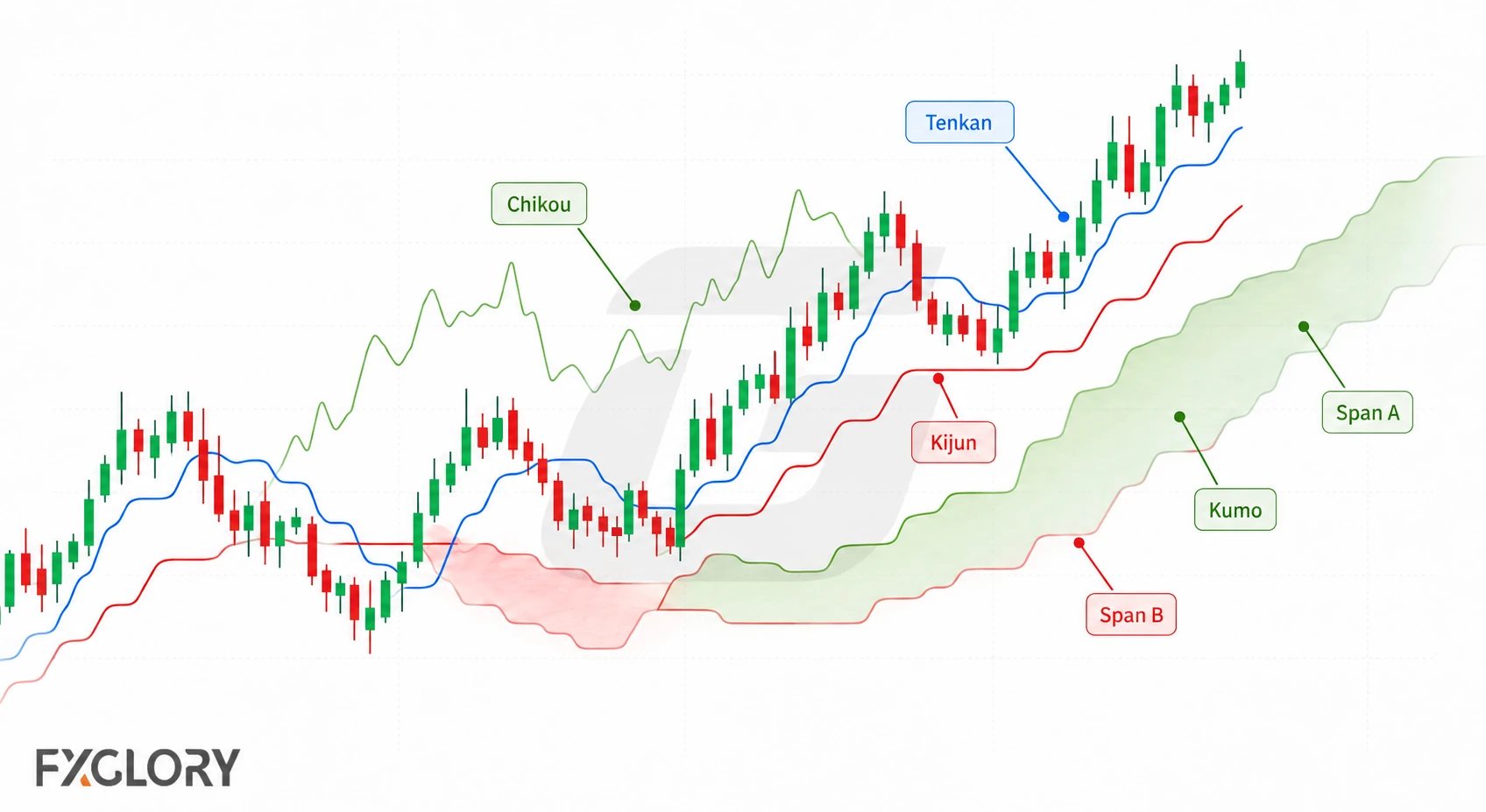 An Ichimoku chart labels Tenkan, Kijun, Chikou, Senkou Span A, Senkou Span B, and the Kumo cloud around forex price action.