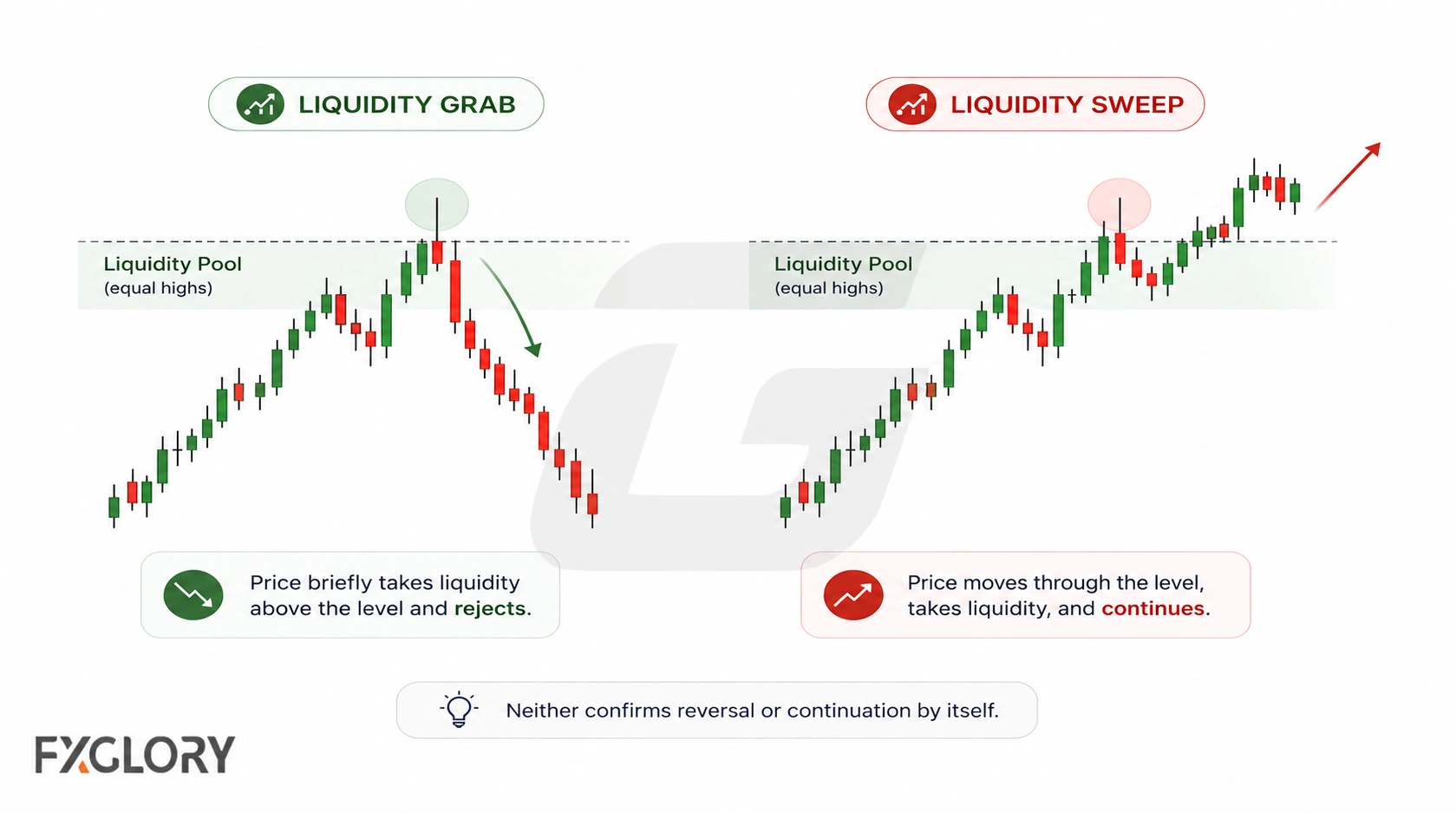Two chart examples show price briefly moving beyond an equal-high liquidity zone and rejecting, versus moving through the same type of zone and continuing.