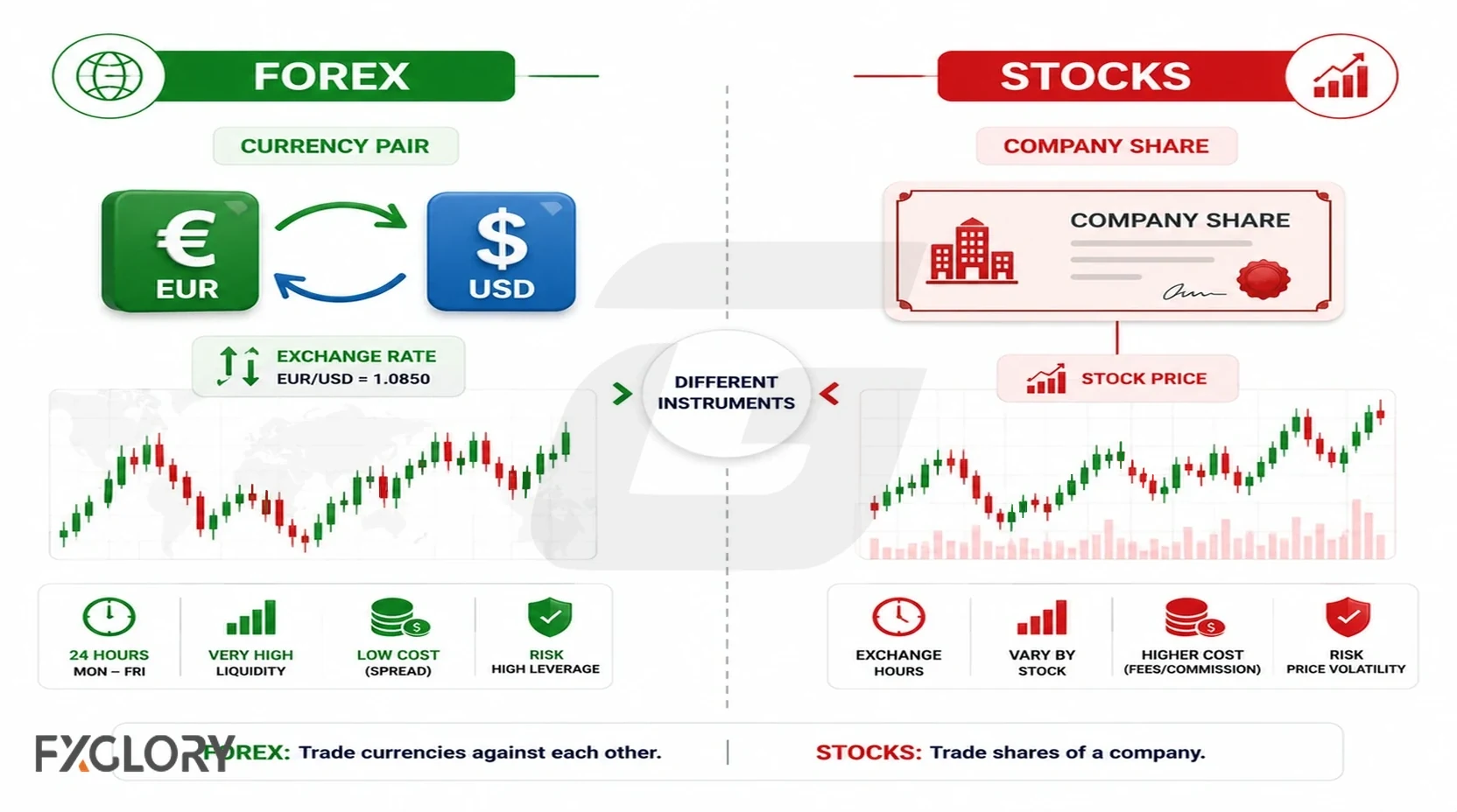 Forex currency-pair trading compared with stock company-share trading.