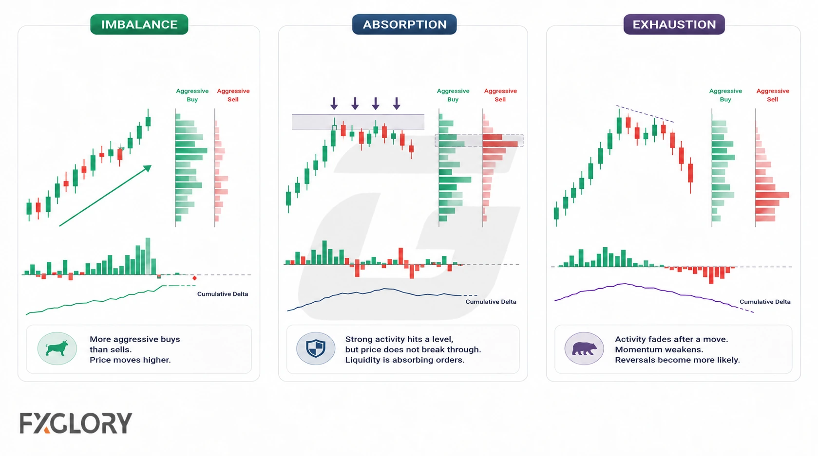Three order-flow examples show imbalance with stronger buying, absorption at a price level, and exhaustion as activity fades after a move.