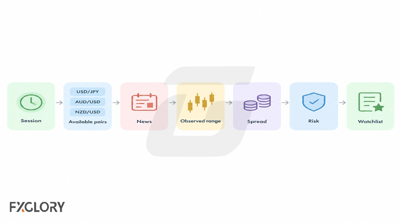 Seven-step forex watchlist workflow from trading session and available currency pairs through news, price range, spread and risk checks.