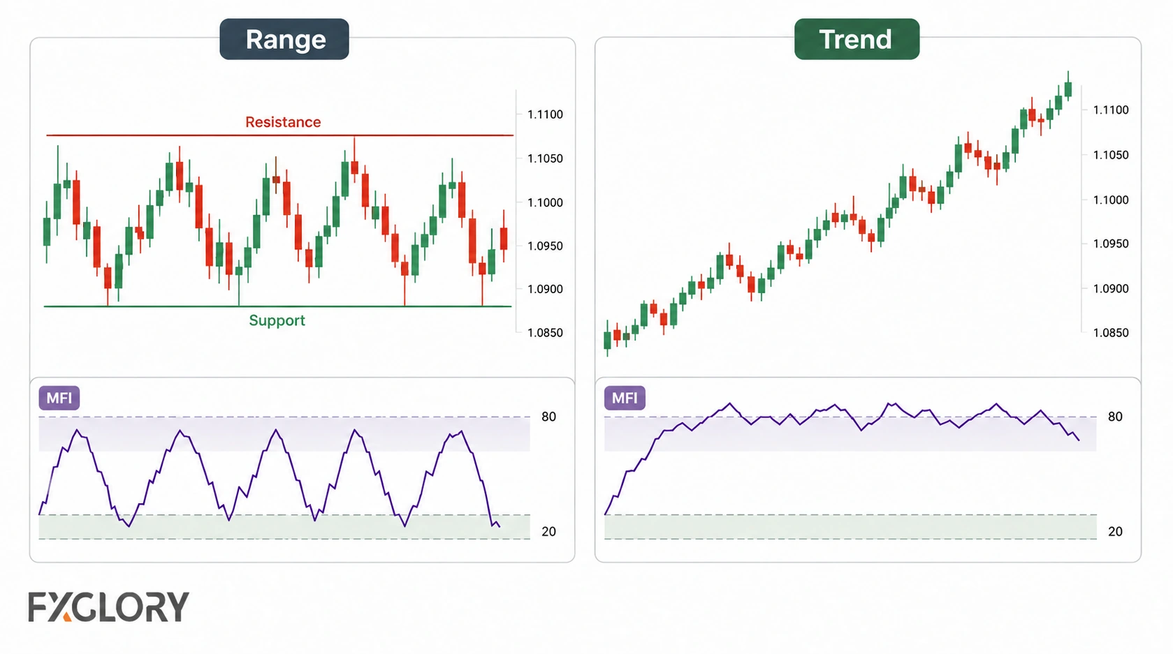 Side-by-side charts show MFI rotating between 20 and 80 in a price range and remaining elevated near 80 during a sustained uptrend.