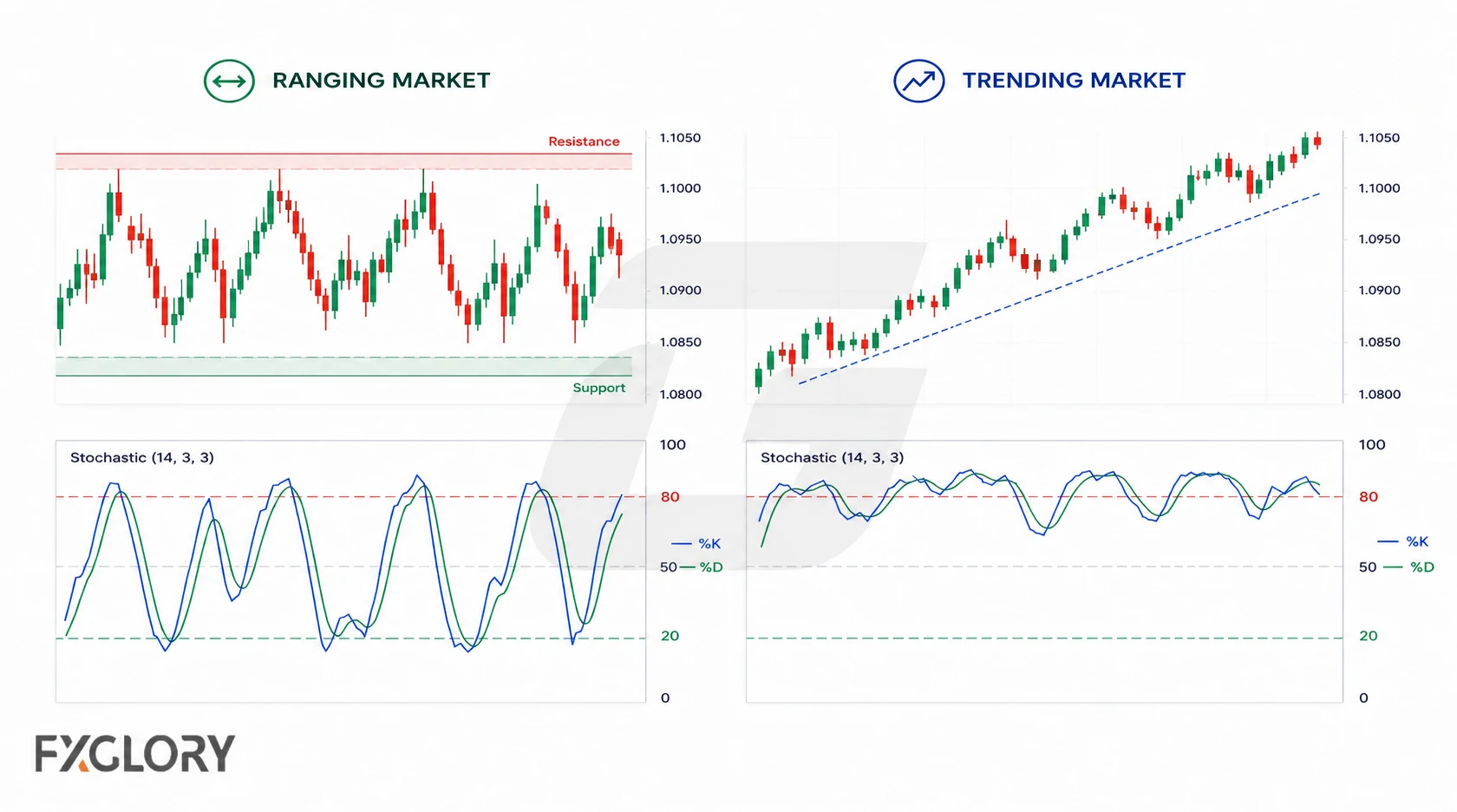 Side-by-side charts show Stochastic cycling between 20 and 80 in a range and remaining elevated during a sustained uptrend.