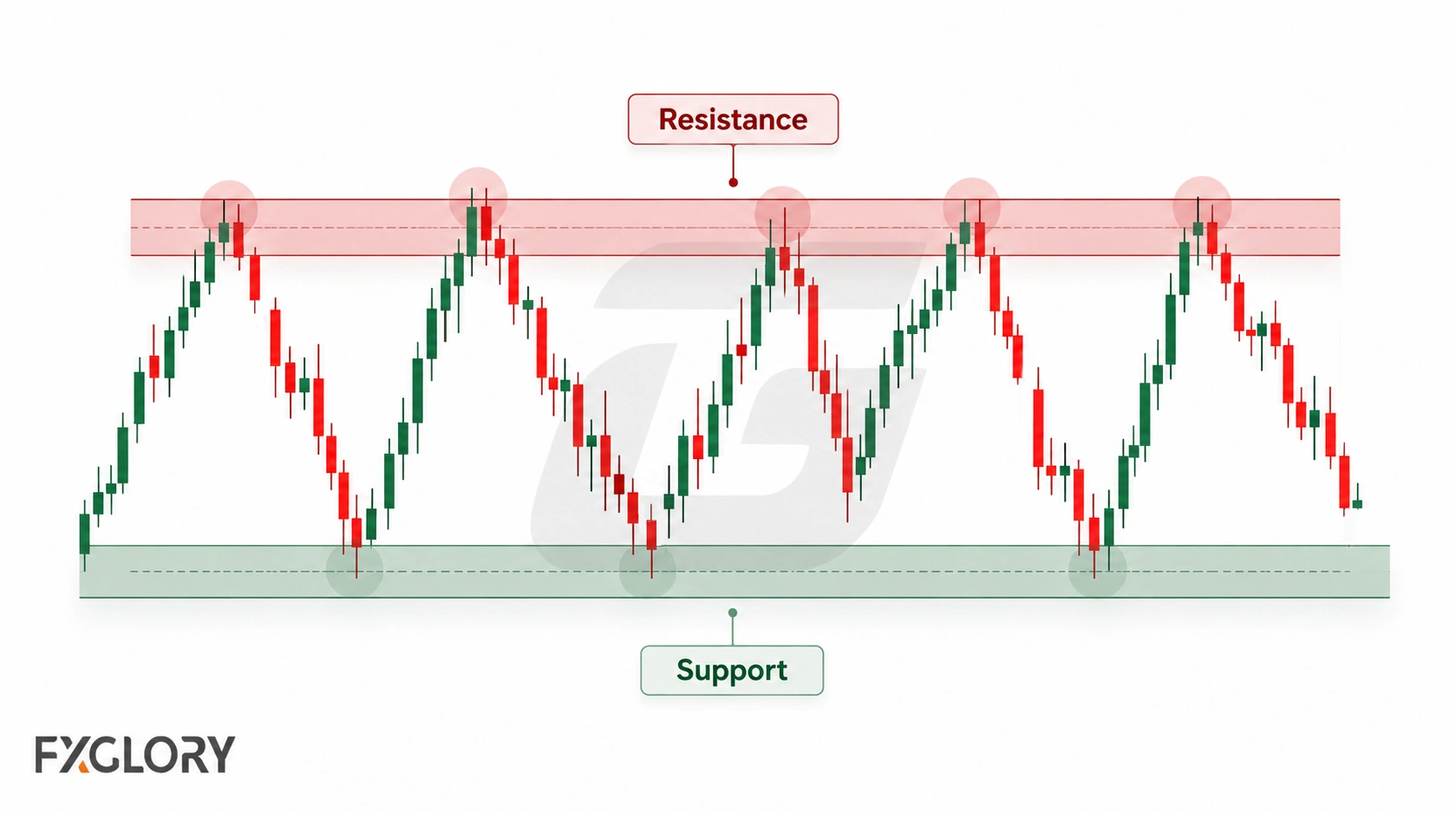 A forex candlestick chart moves between an upper resistance zone and a lower support zone, with repeated reactions at both areas.