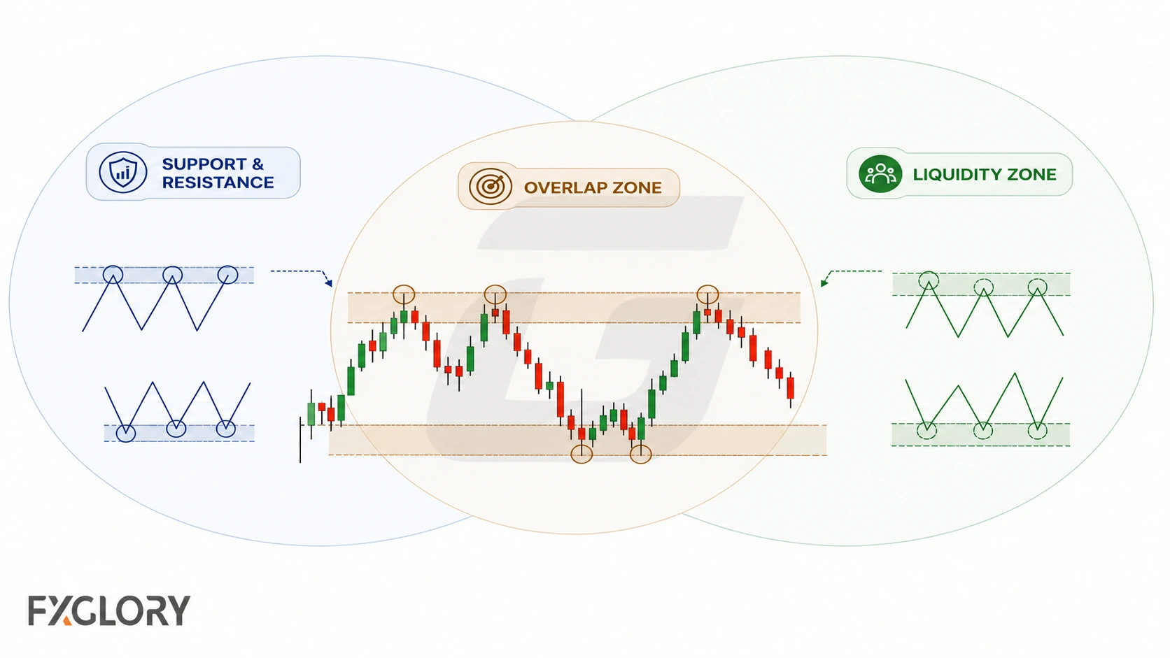 An overlap diagram compares support and resistance based on prior price reactions with liquidity zones based on suspected order clustering around visible levels.