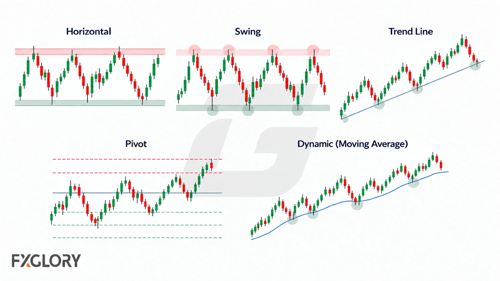 Five compact forex charts show horizontal levels, swing highs and lows, a trend line, pivot levels, and a moving average acting as dynamic support.