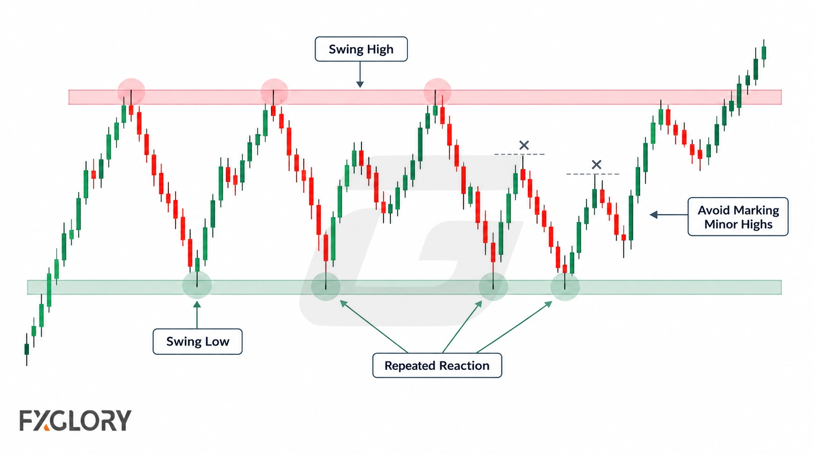 A candlestick chart highlights major swing highs, repeated swing lows, and minor highs that are intentionally left unmarked.