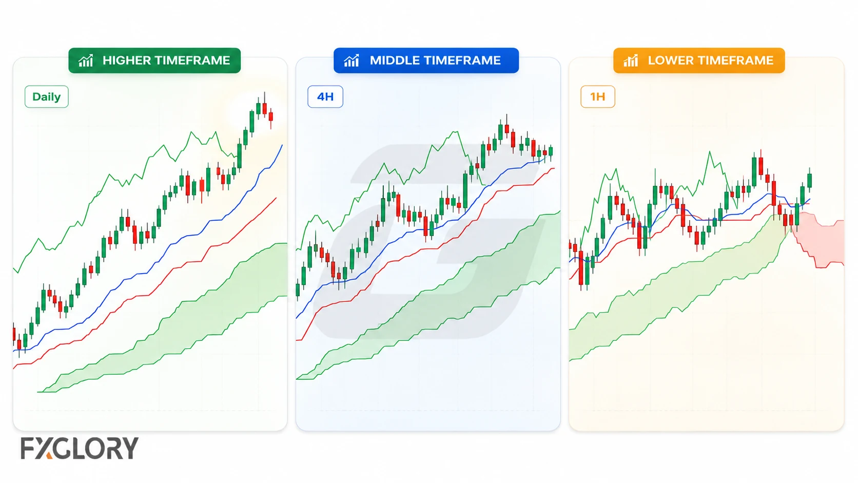 Daily, 4-hour, and 1-hour Ichimoku charts compare a broad higher-timeframe trend with progressively more detailed and noisy lower-timeframe price action.