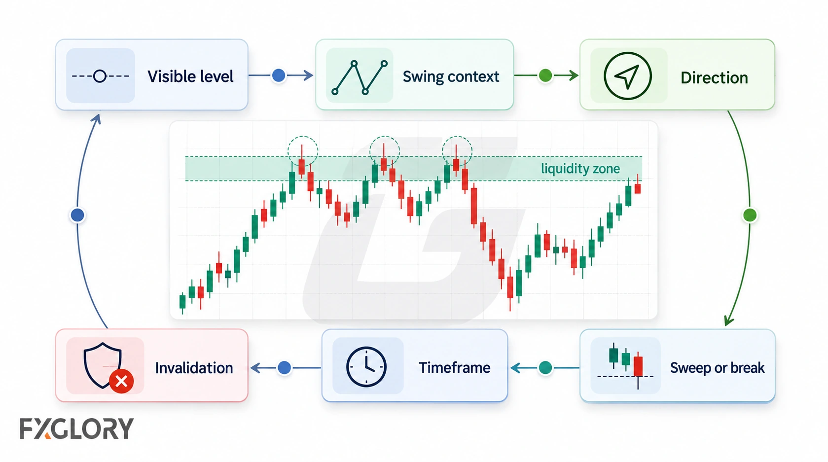 A six-step workflow links visible levels, swing context, direction, sweep or break behavior, timeframe, and invalidation around a central liquidity-zone chart.