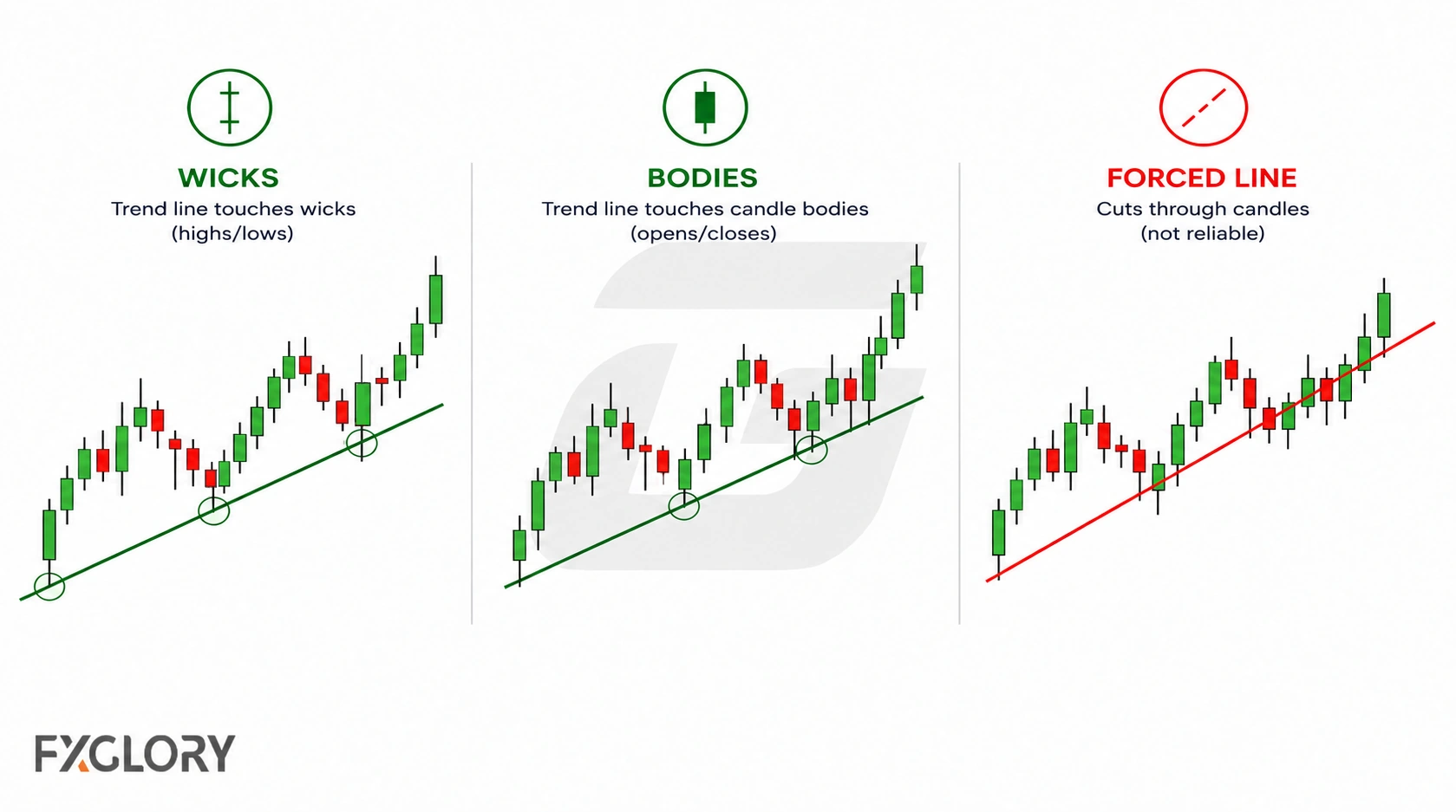 Three forex charts compare trend lines drawn from candle wicks, candle bodies, and a forced line that cuts through price.
