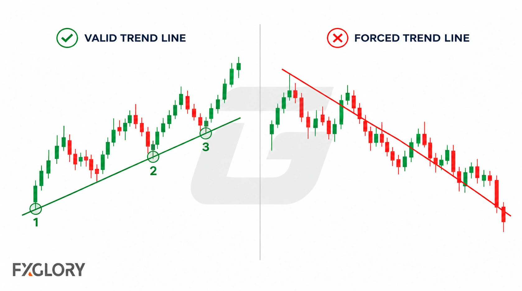 A side by side chart compares a valid trend line touching three meaningful swing lows with a forced line cutting through candles.