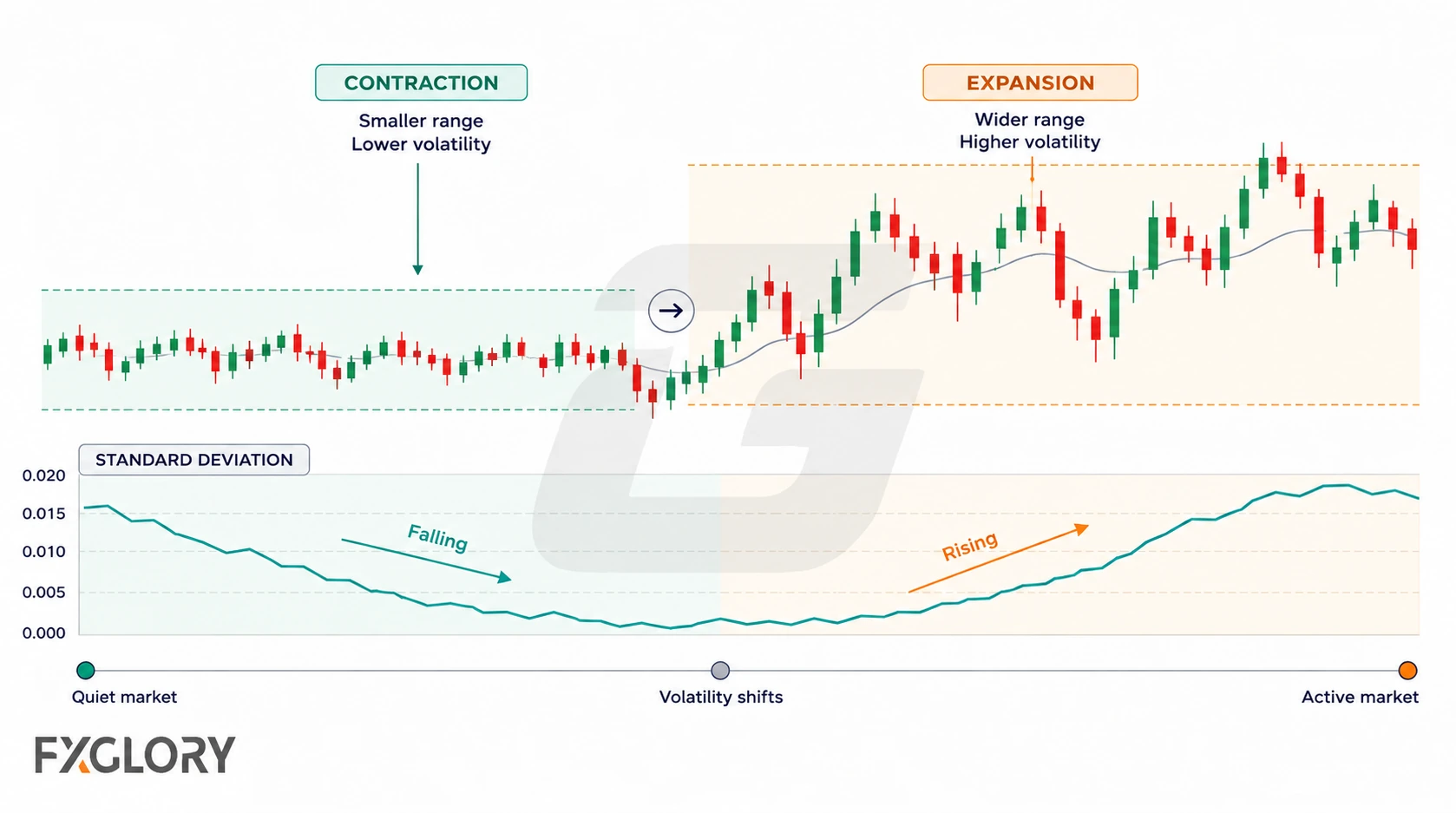 A continuous candlestick chart moves from a tight contraction phase into wider price swings while the Standard Deviation line shifts from falling to rising.