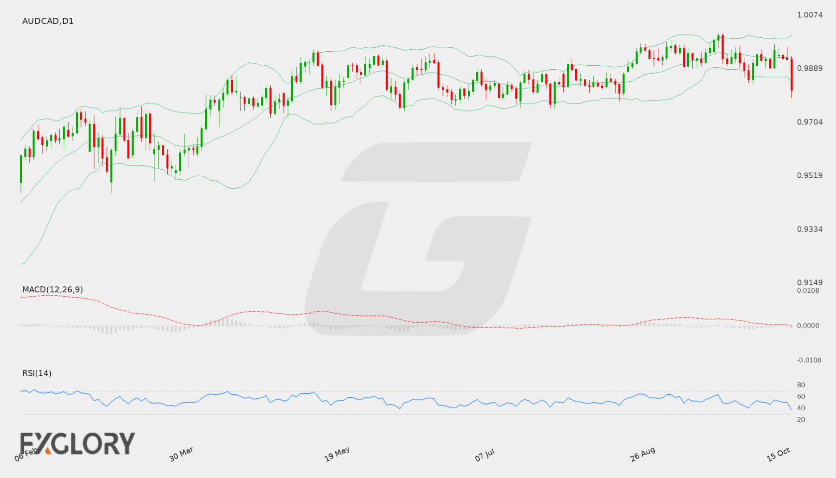 AUD/CAD D1 technical analysis chart