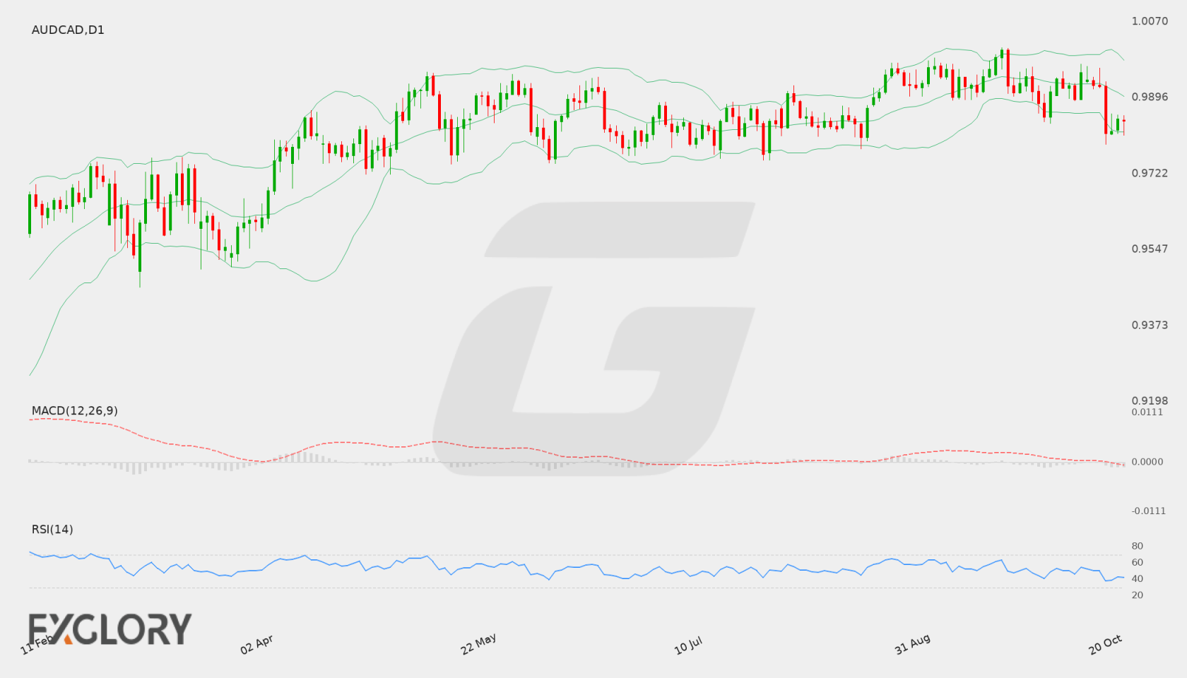 AUD/CAD D1 technical analysis chart