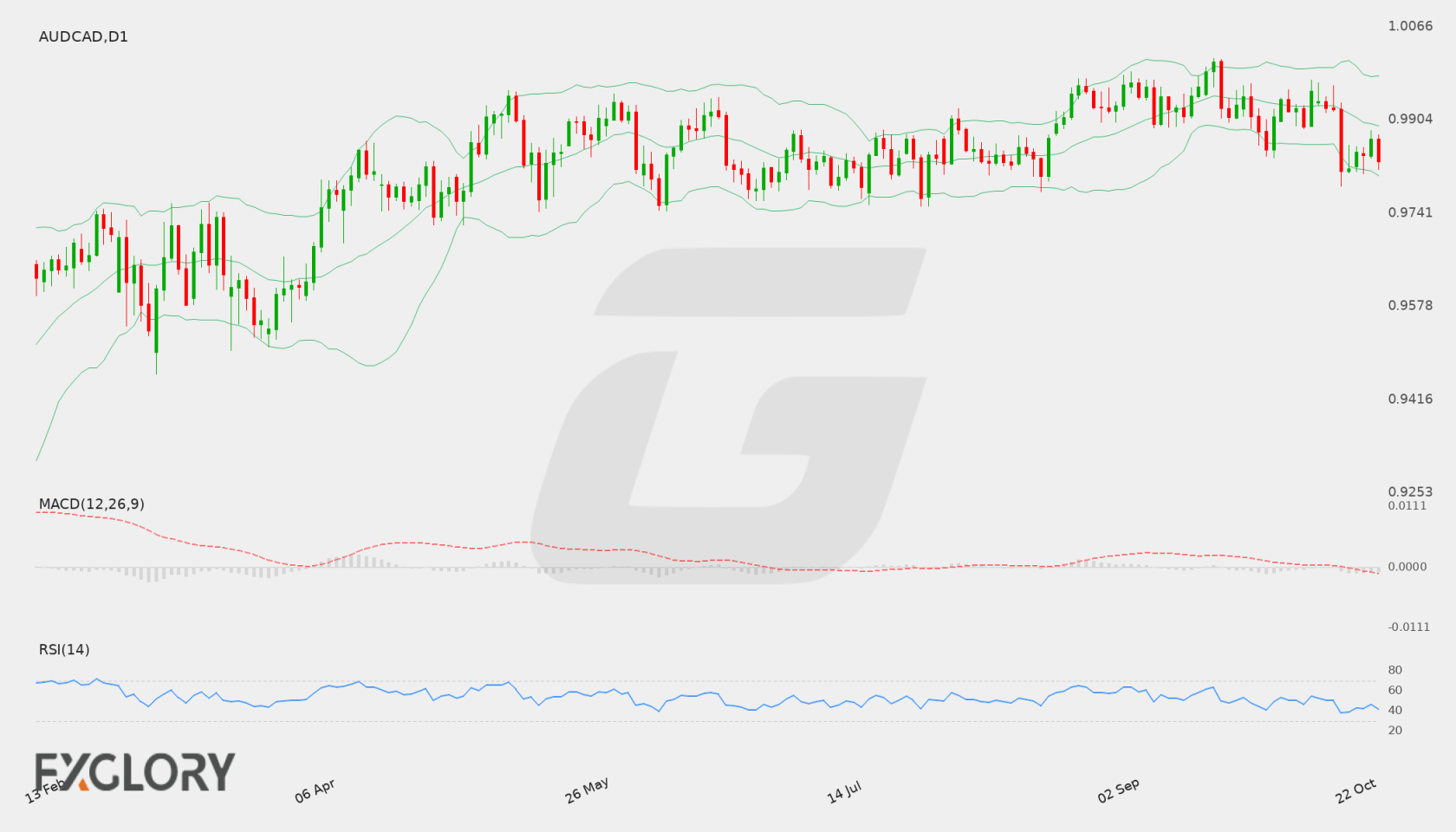 AUD/CAD D1 technical analysis chart