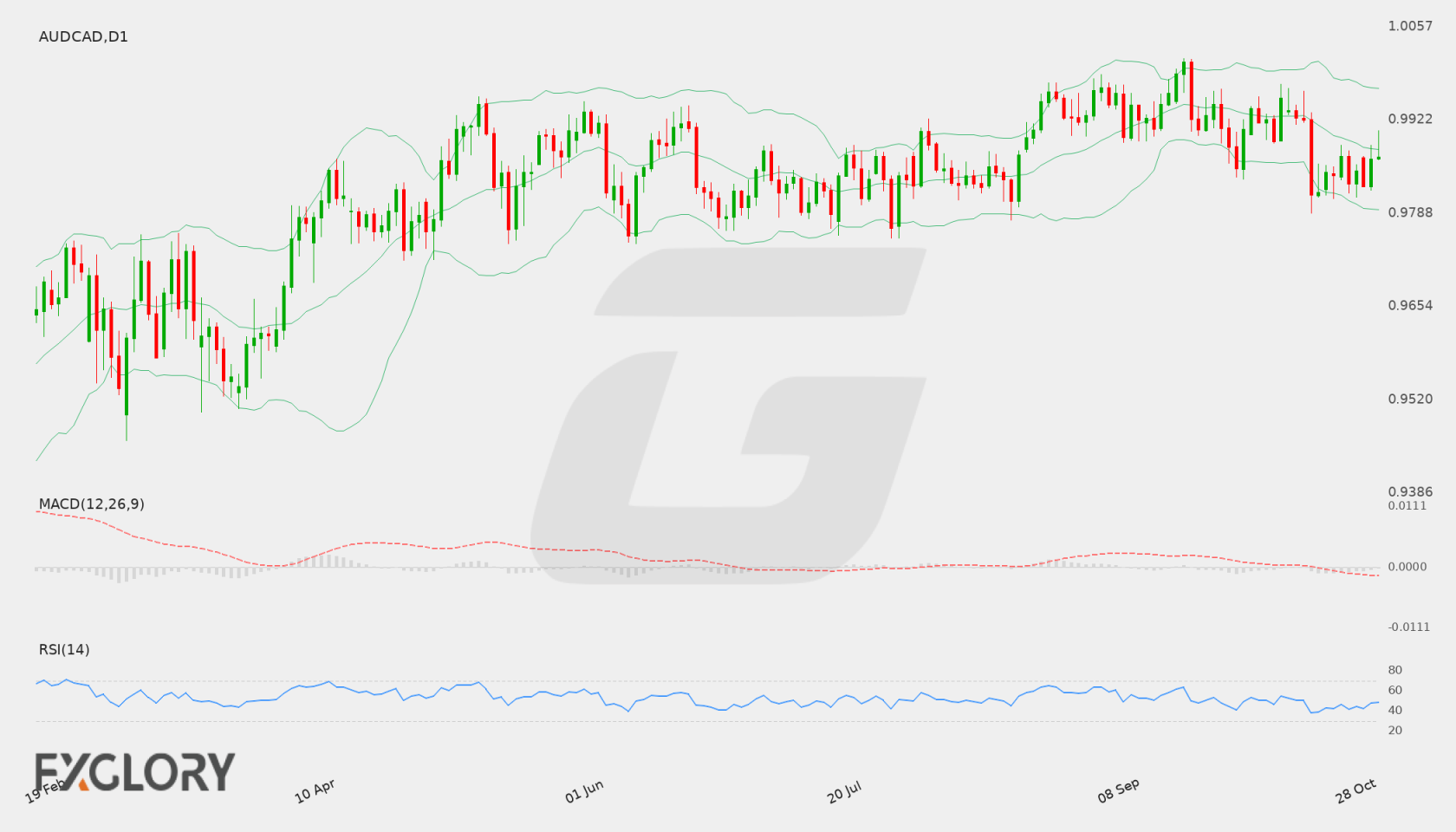 AUD/CAD D1 technical analysis chart