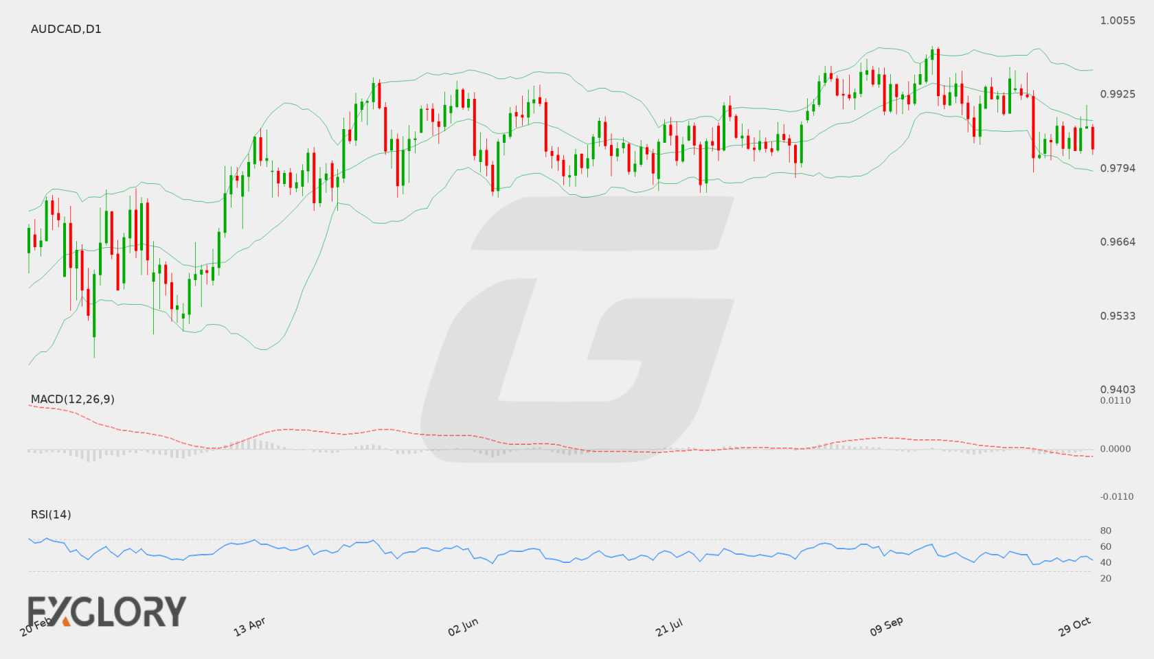 AUD/CAD D1 technical analysis chart