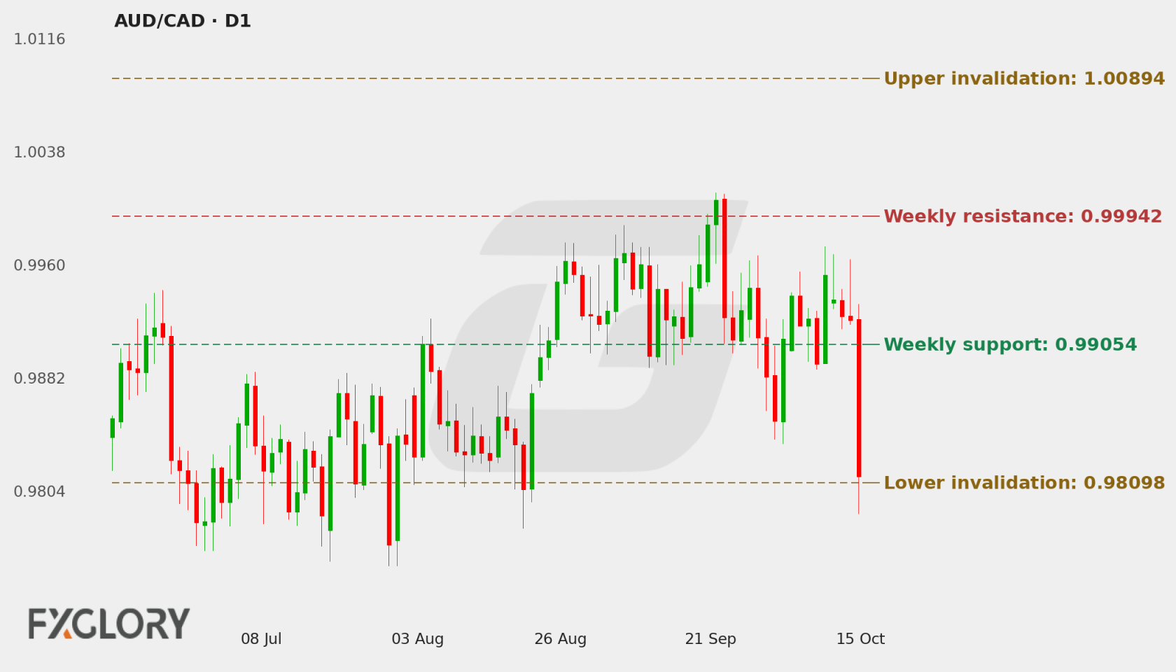 AUD/CAD D1 technical analysis chart