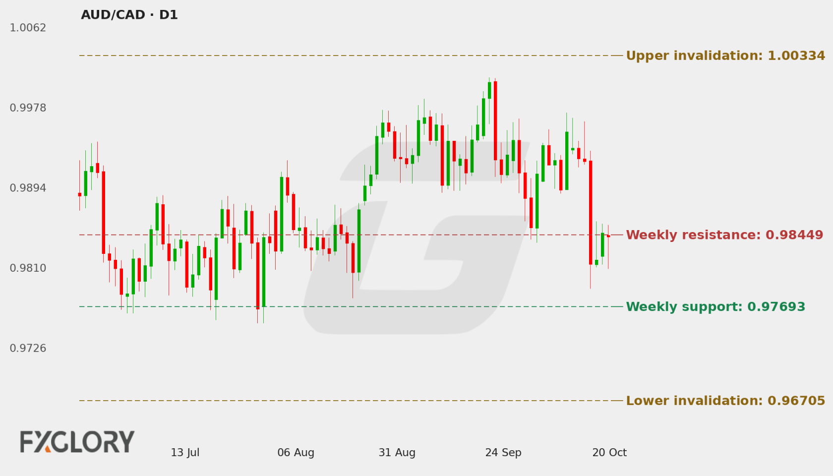 AUD/CAD D1 technical analysis chart