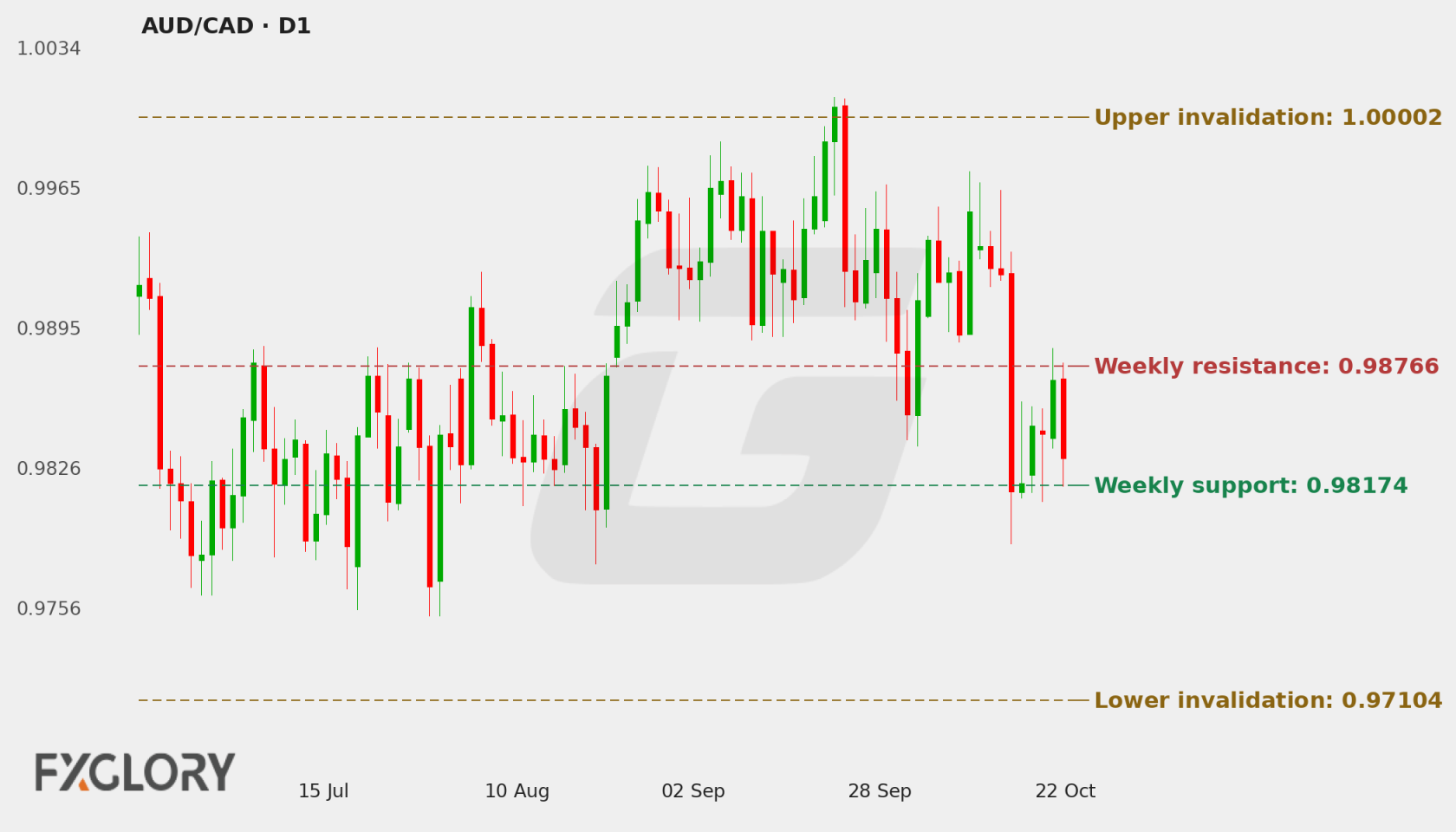 AUD/CAD D1 technical analysis chart
