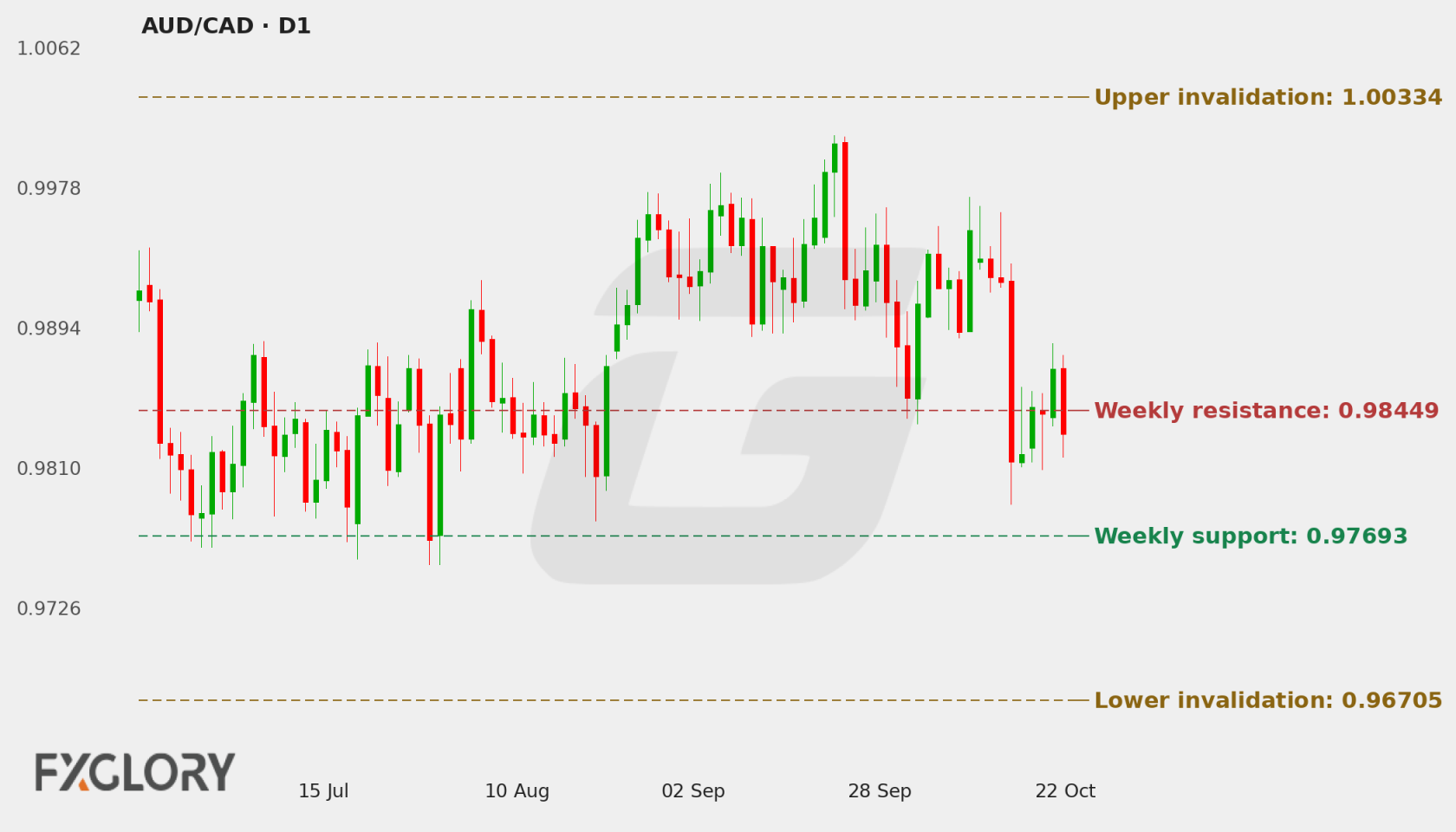AUD/CAD D1 technical analysis chart