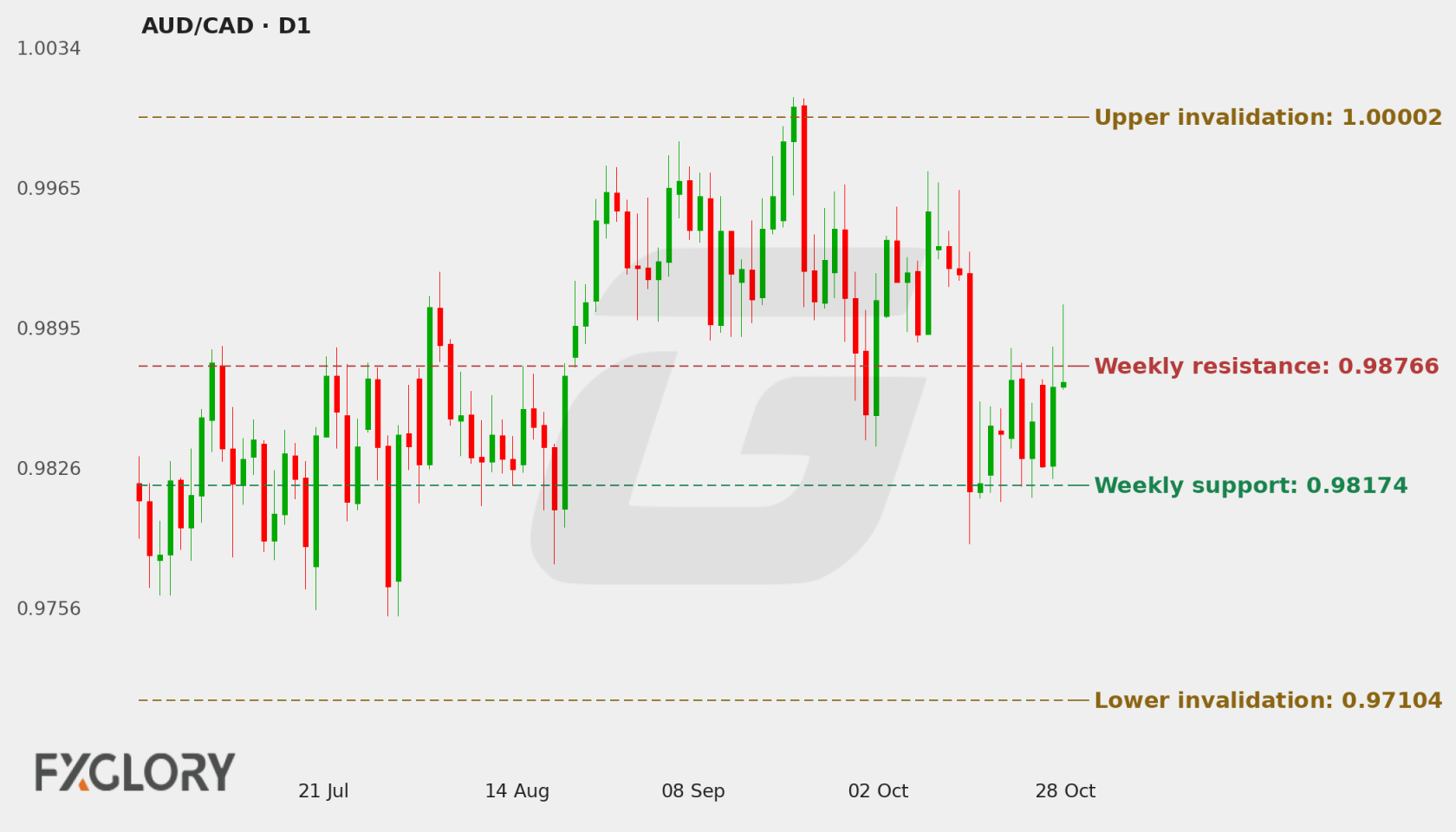 AUD/CAD D1 technical analysis chart
