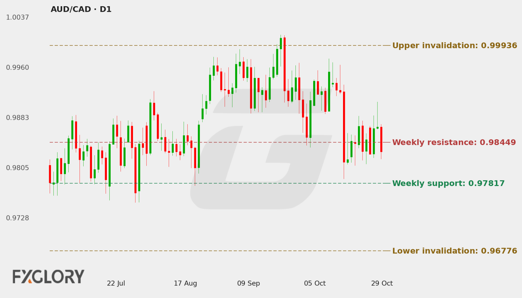 AUD/CAD D1 technical analysis chart