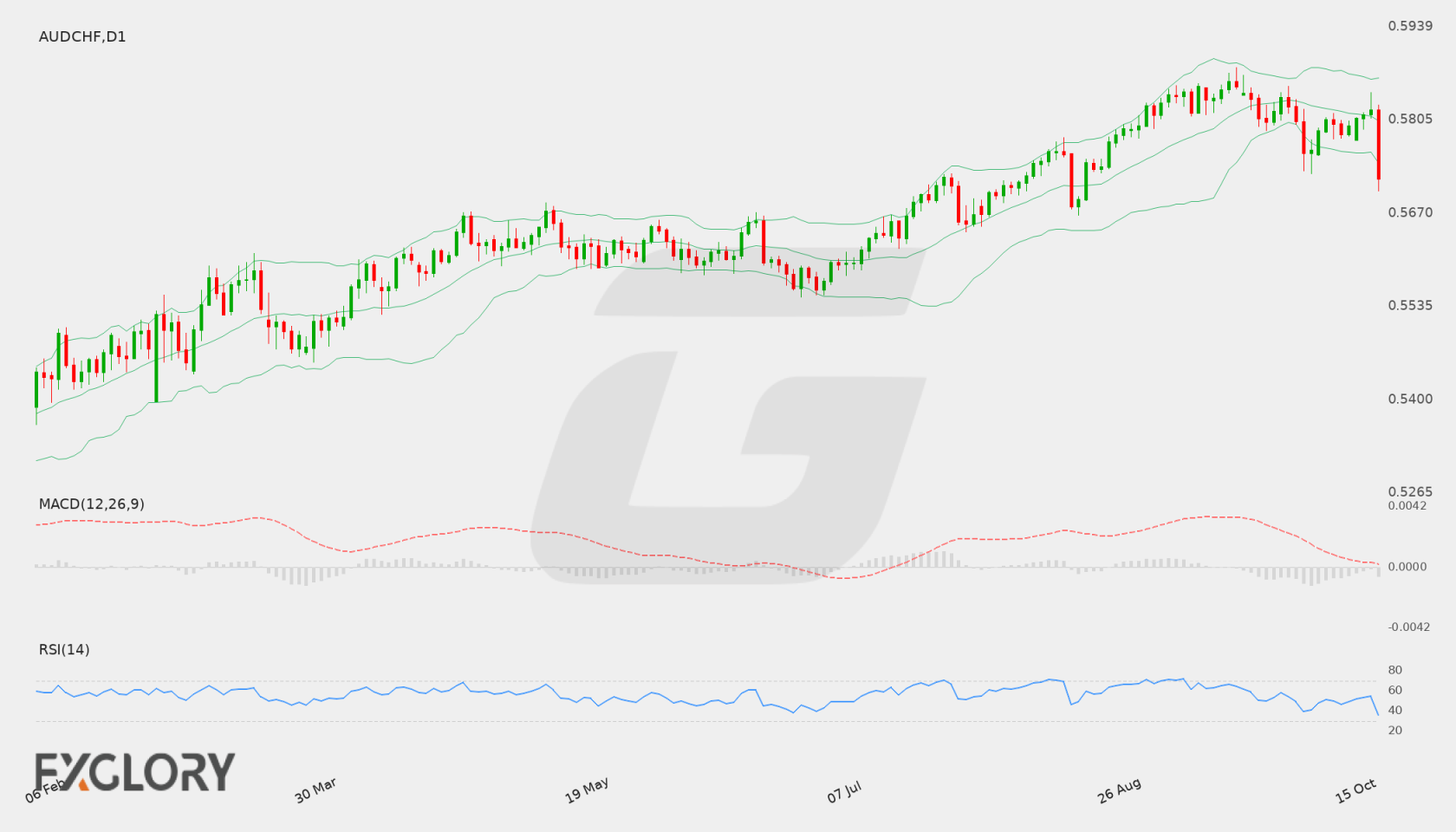 AUD/CHF D1 technical analysis chart