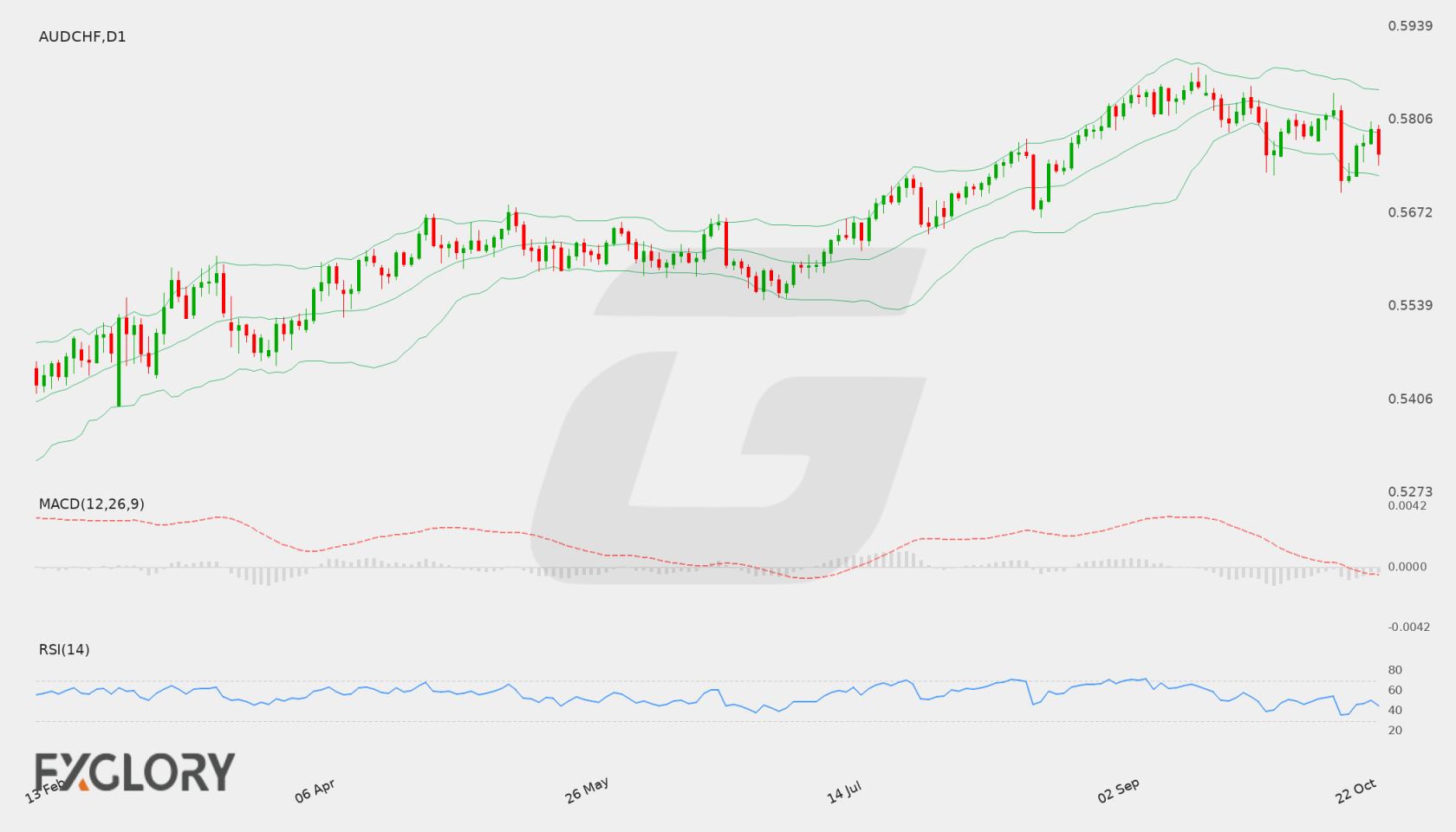 AUD/CHF D1 technical analysis chart
