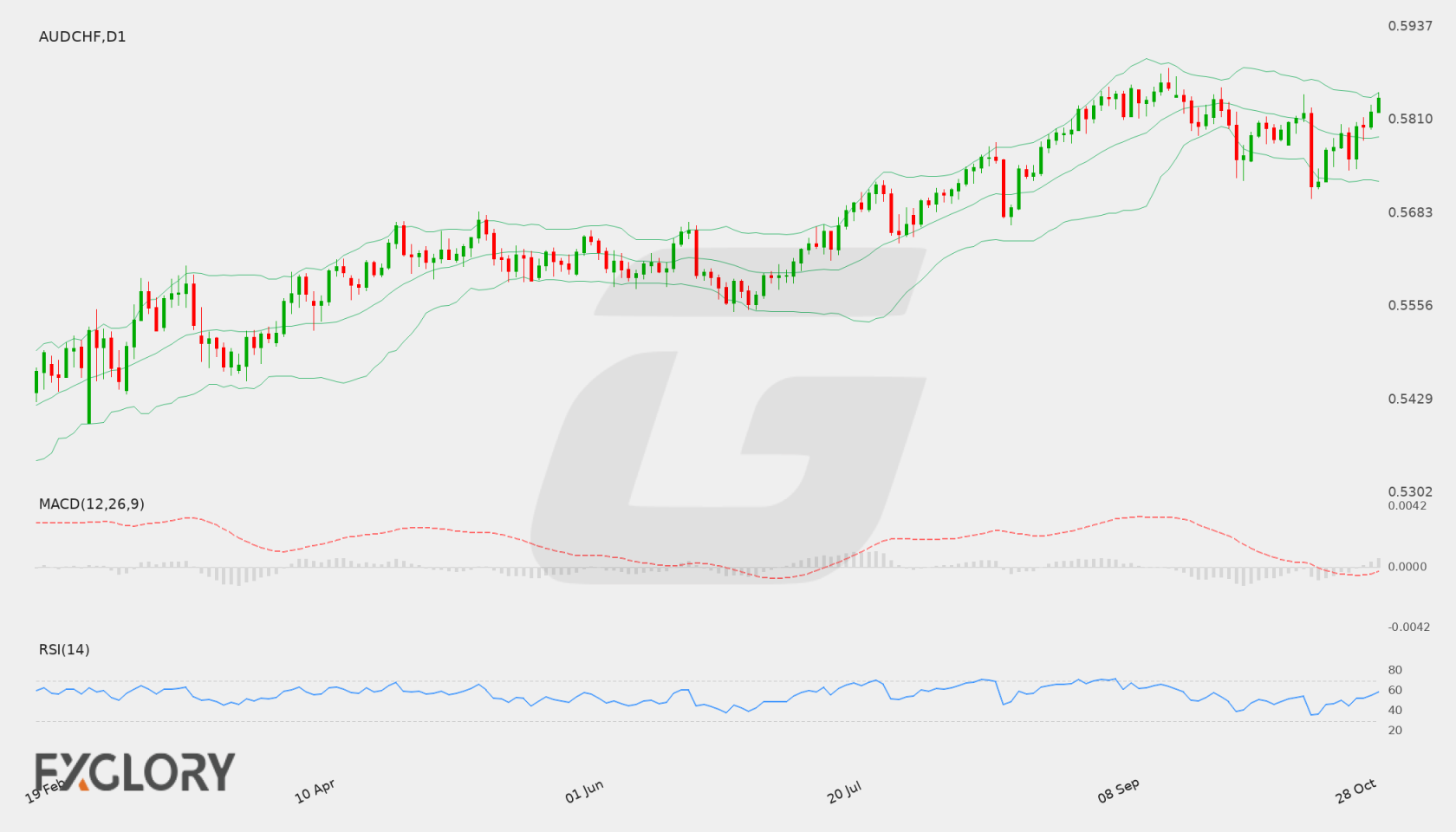AUD/CHF D1 technical analysis chart