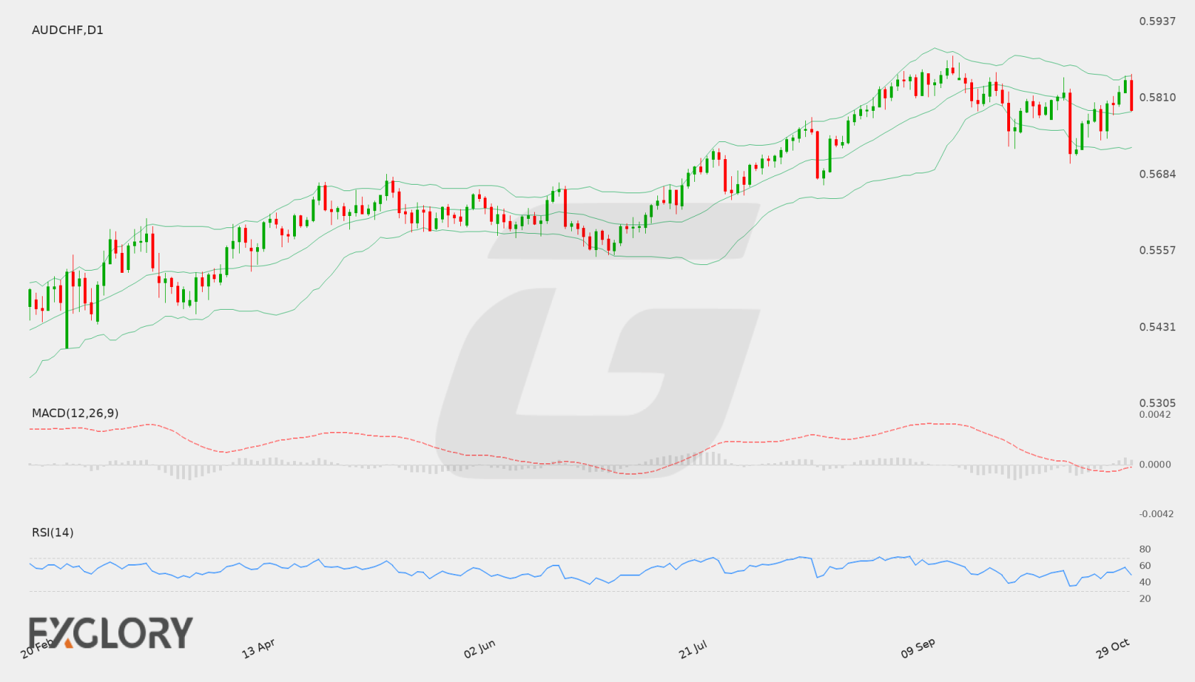 AUD/CHF D1 technical analysis chart