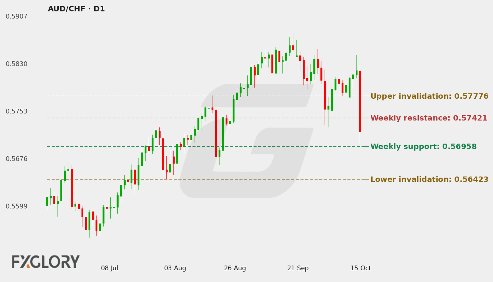 AUD/CHF D1 technical analysis chart