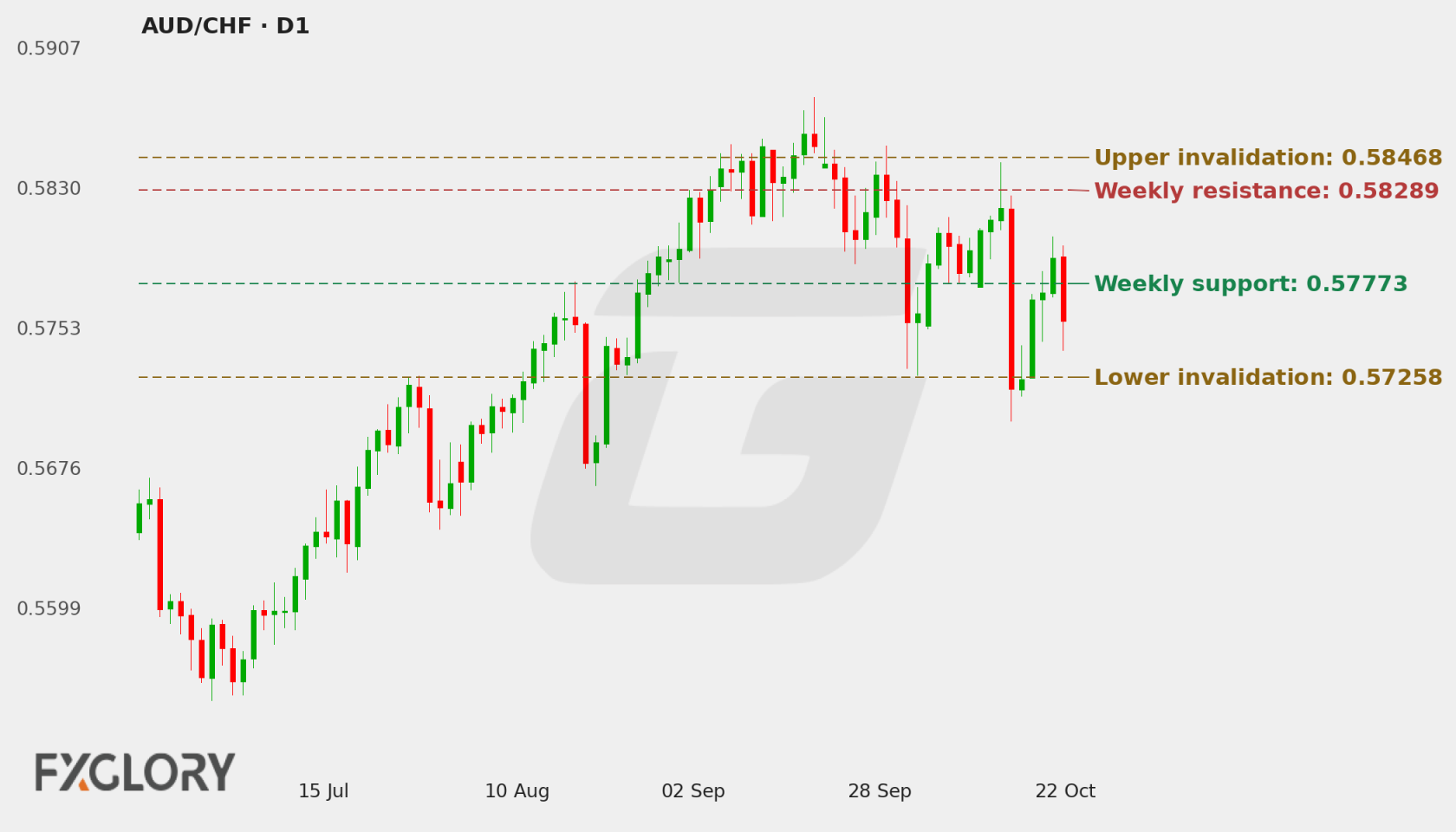 AUD/CHF D1 technical analysis chart