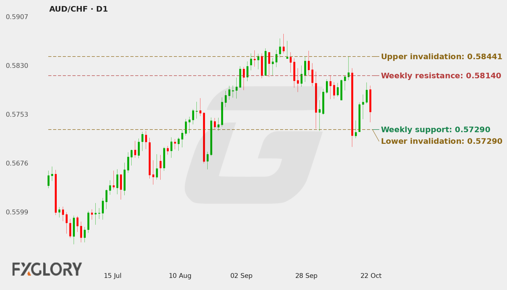 AUD/CHF D1 technical analysis chart