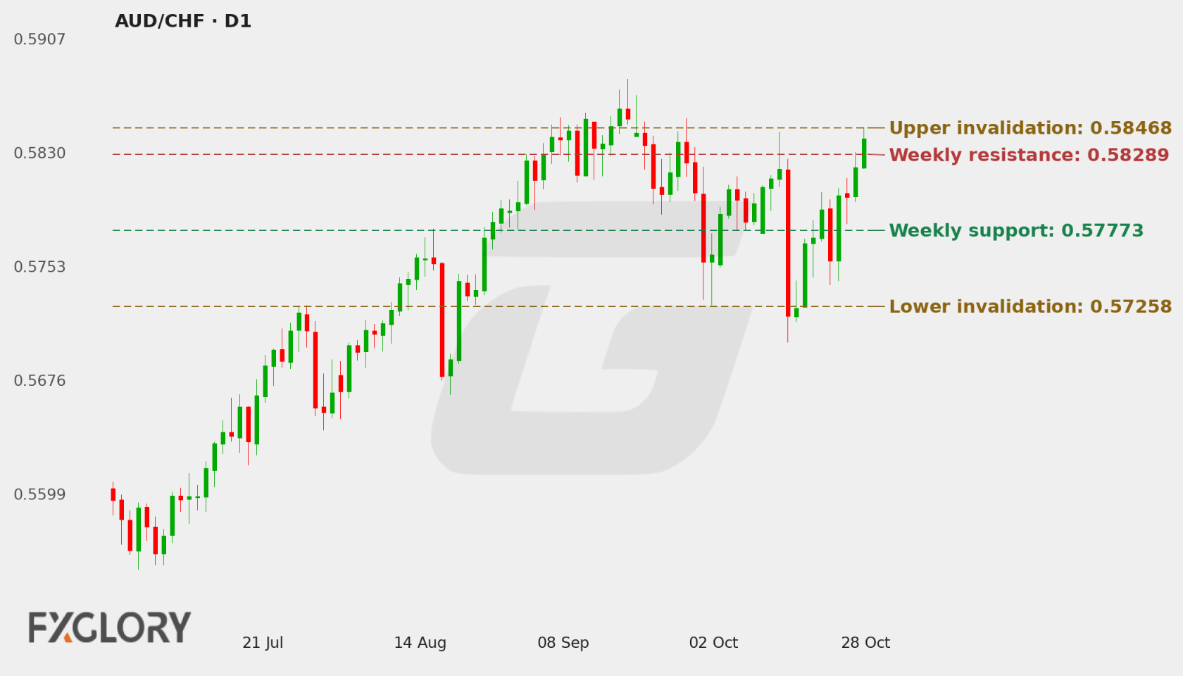 AUD/CHF D1 technical analysis chart