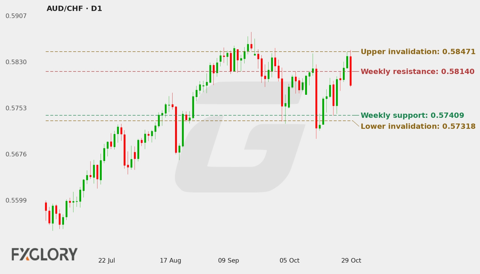AUD/CHF D1 technical analysis chart