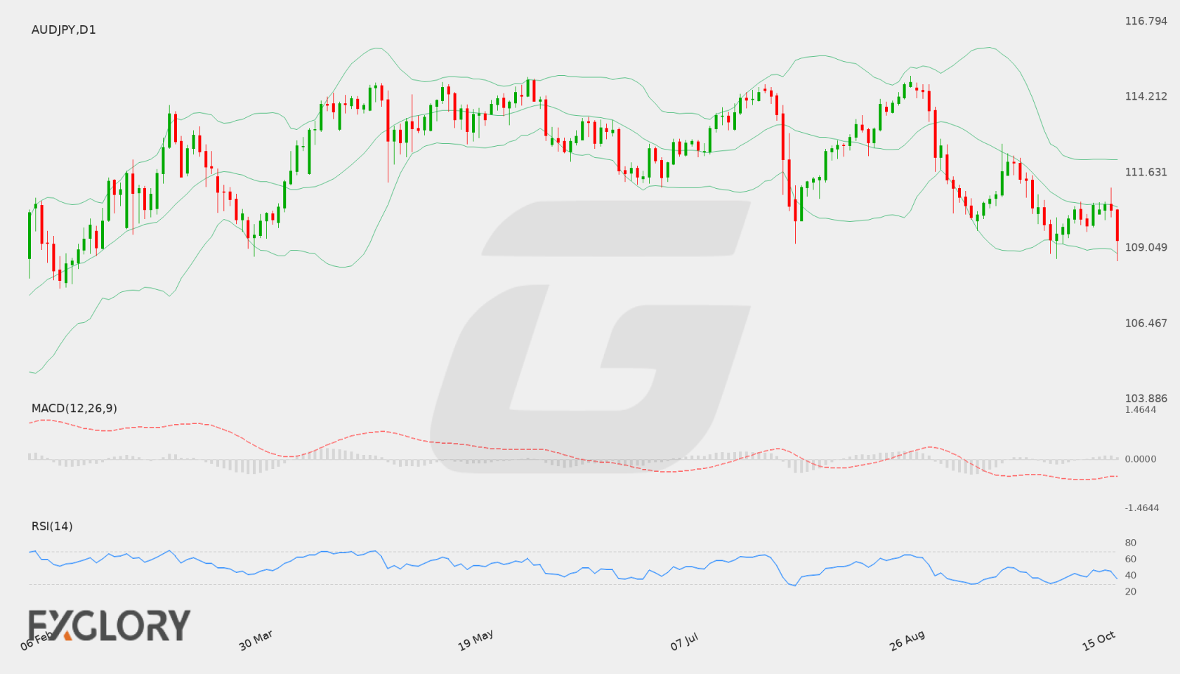AUD/JPY D1 technical analysis chart