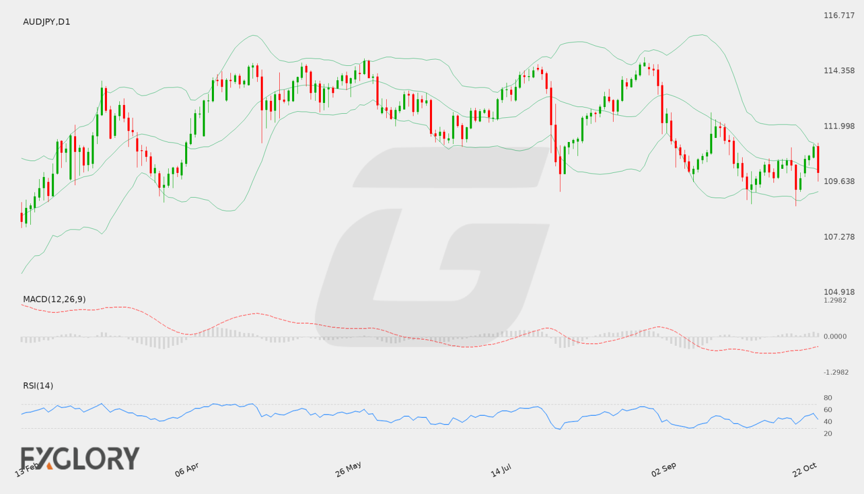 AUD/JPY D1 technical analysis chart