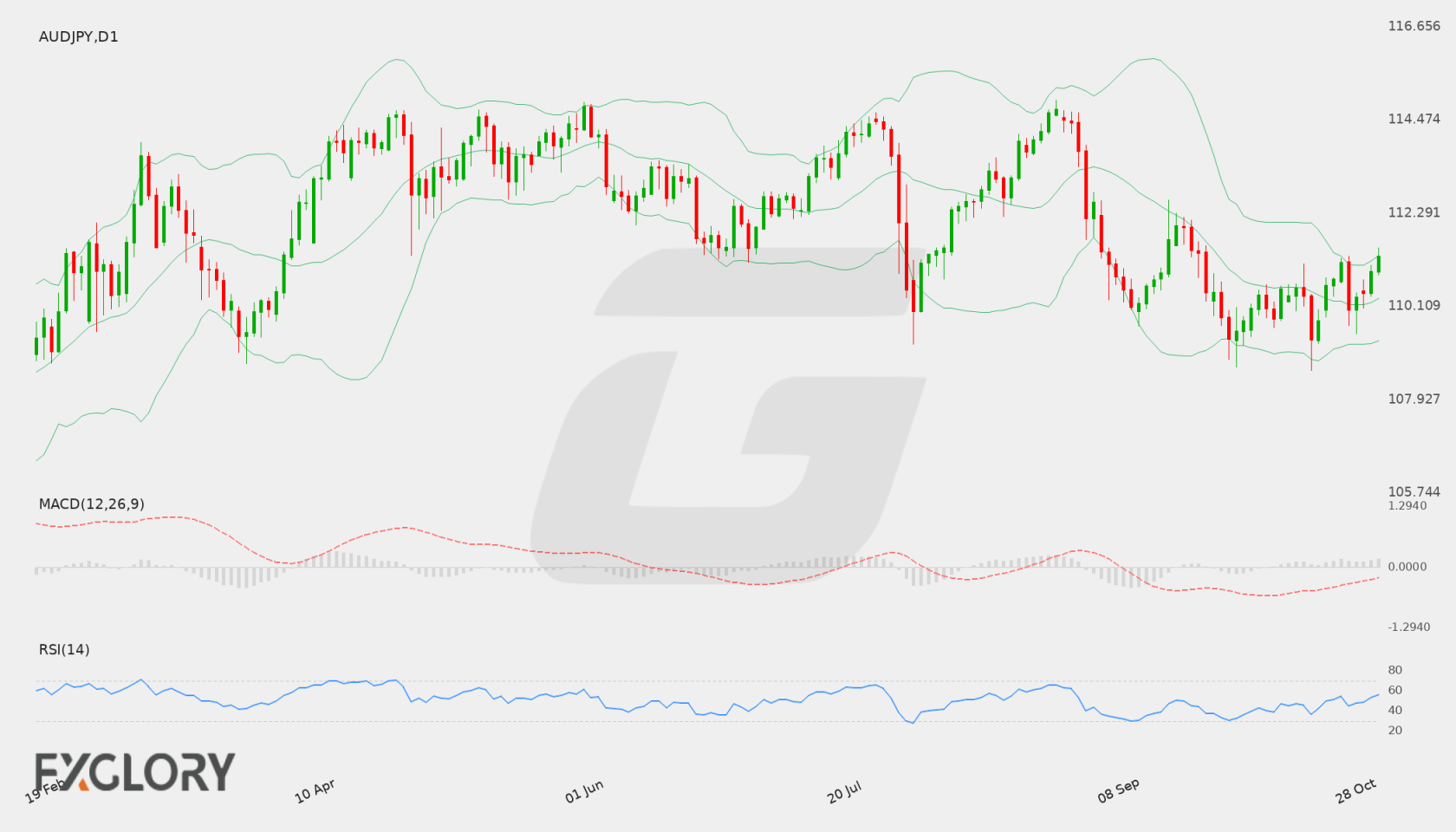 AUD/JPY D1 technical analysis chart
