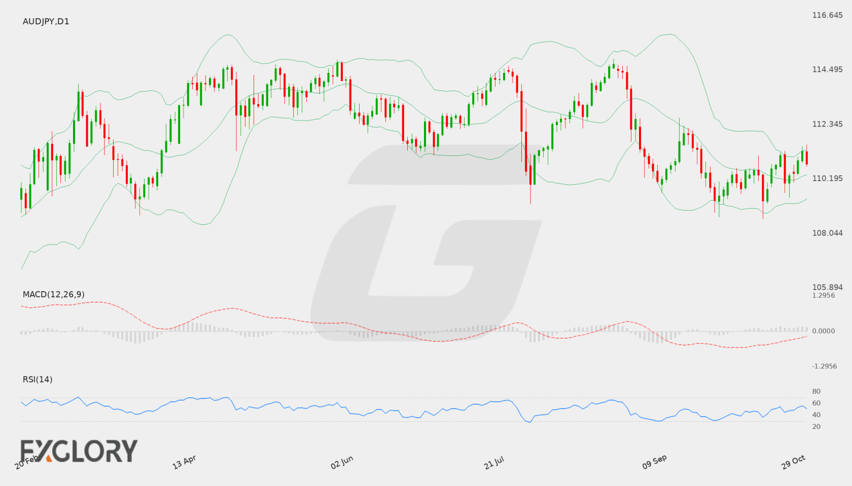 AUD/JPY D1 technical analysis chart