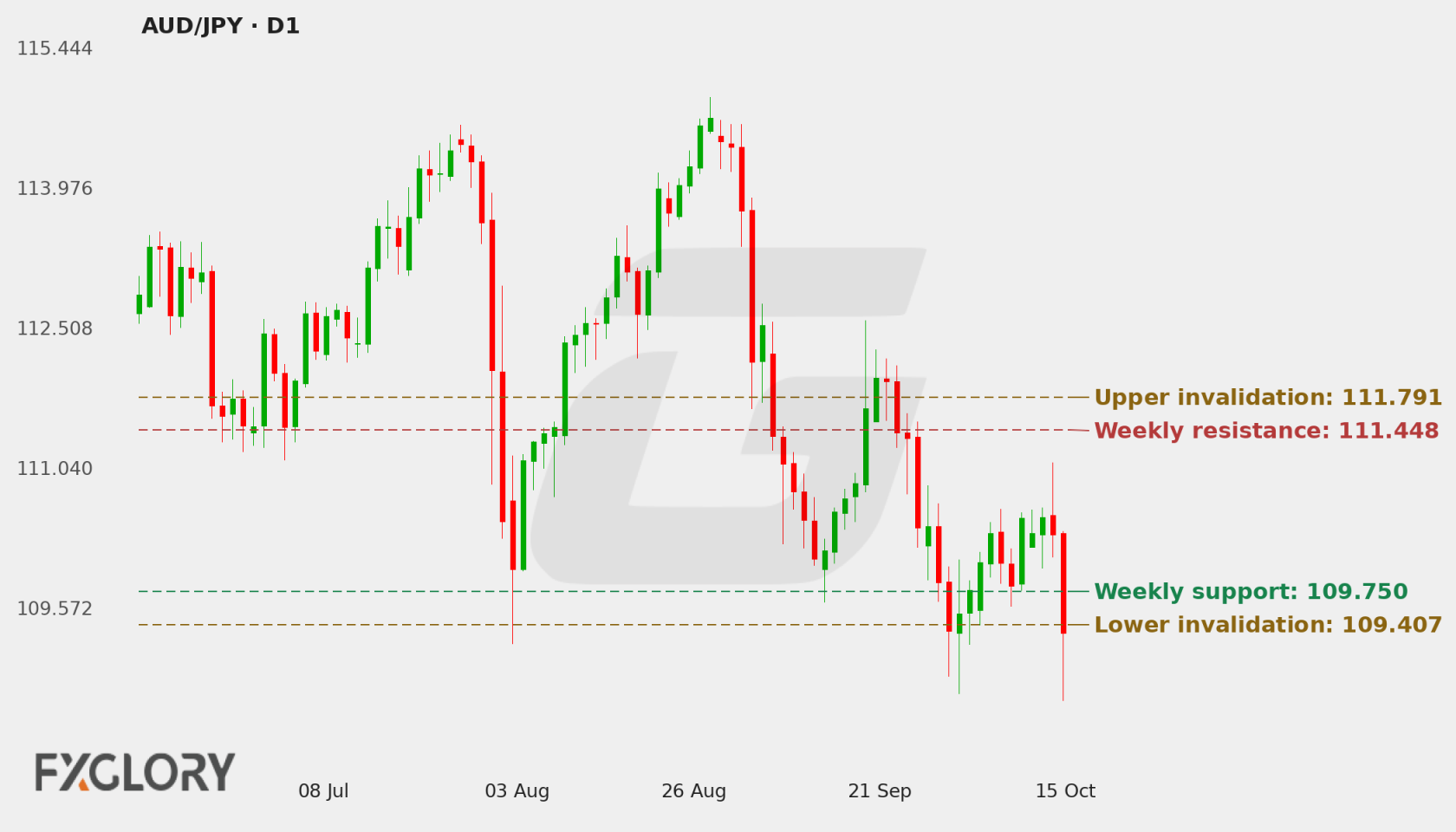 AUD/JPY D1 technical analysis chart