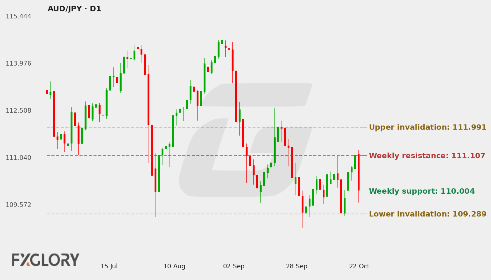 AUD/JPY D1 technical analysis chart