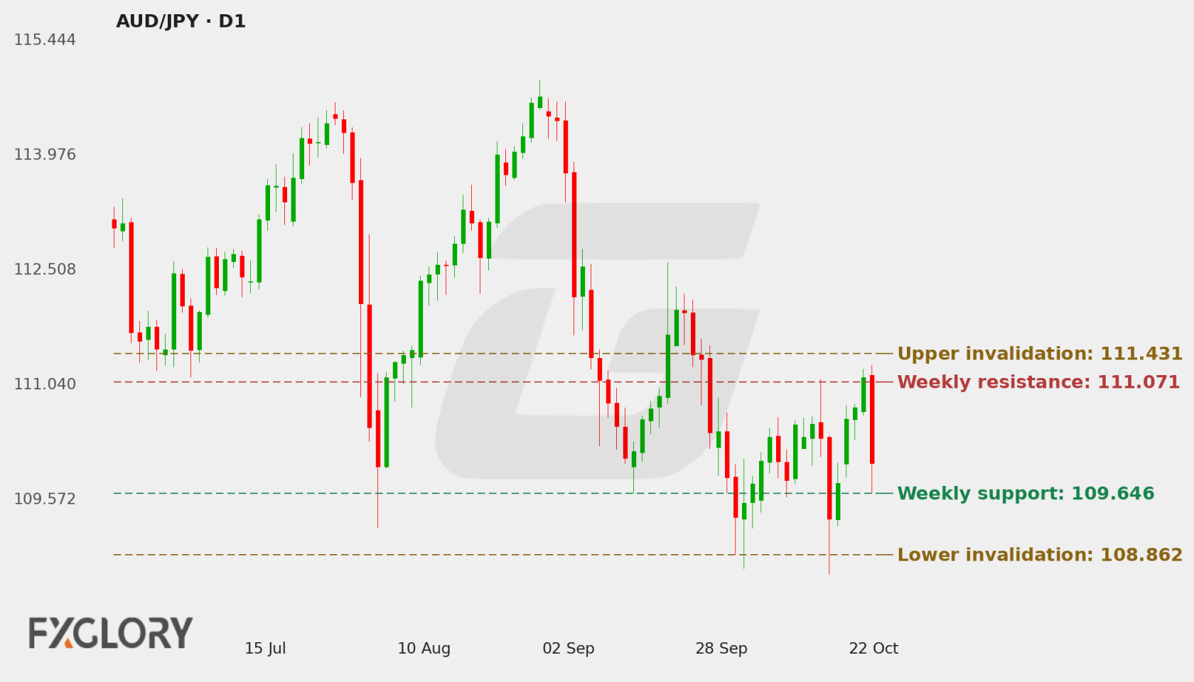 AUD/JPY D1 technical analysis chart