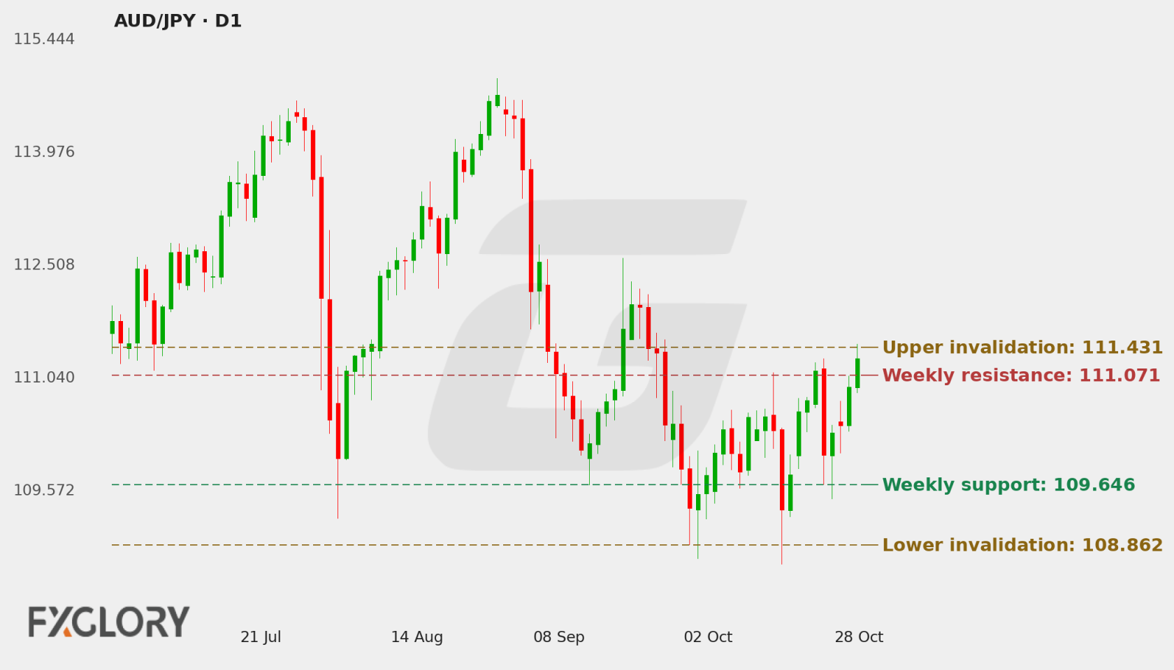 AUD/JPY D1 technical analysis chart