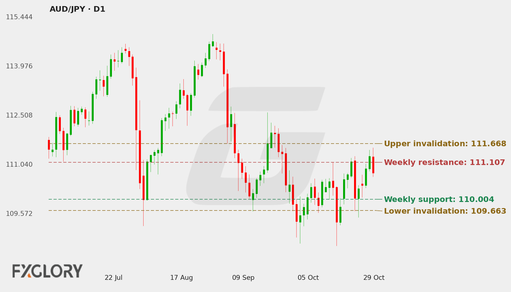 AUD/JPY D1 technical analysis chart