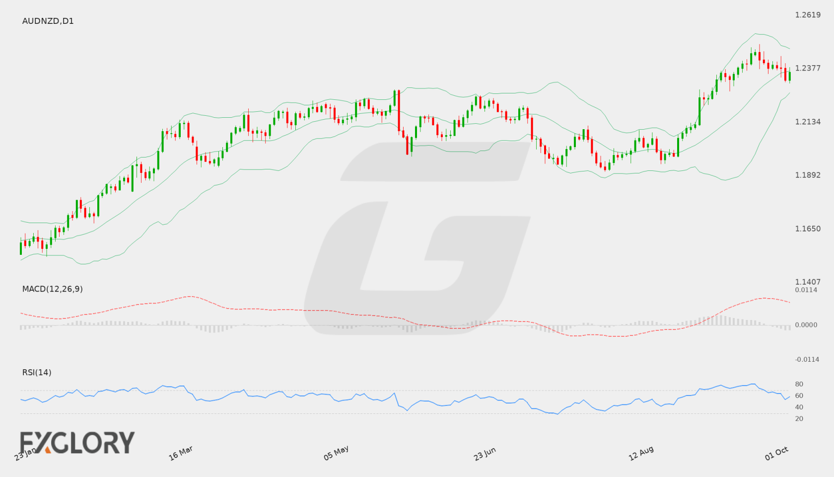 AUD/NZD D1 technical analysis chart