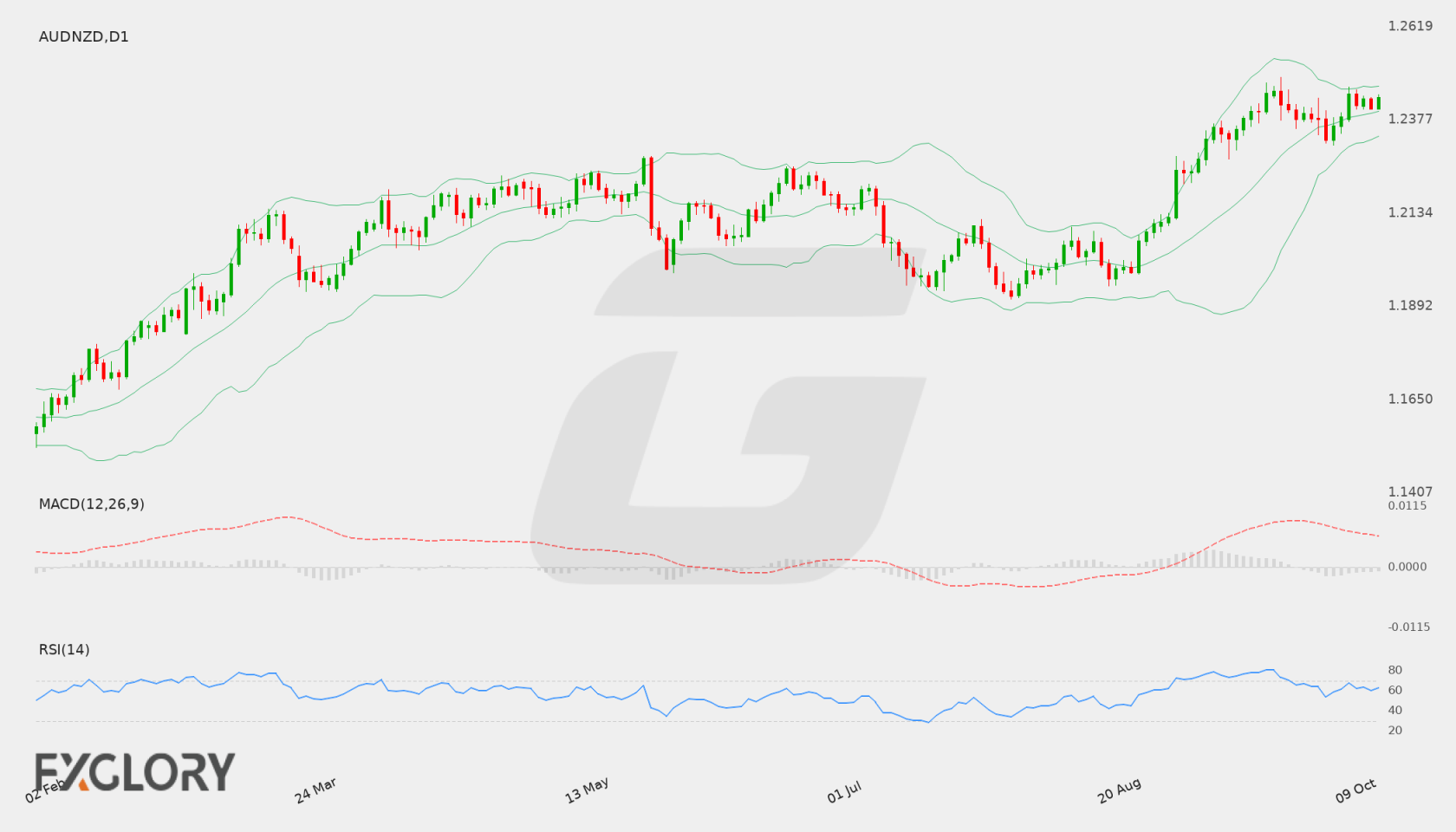 AUD/NZD D1 technical analysis chart