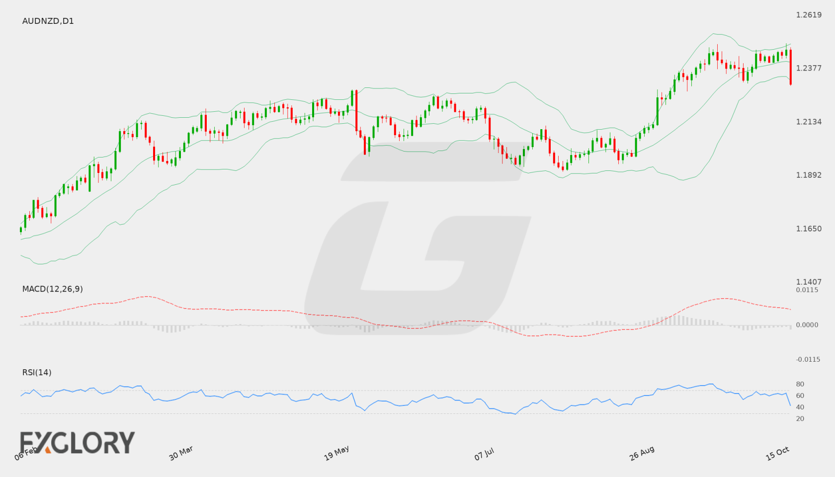 AUD/NZD D1 technical analysis chart