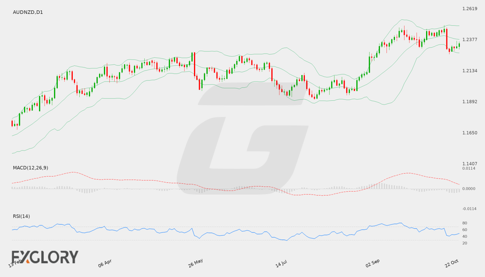 AUD/NZD D1 technical analysis chart