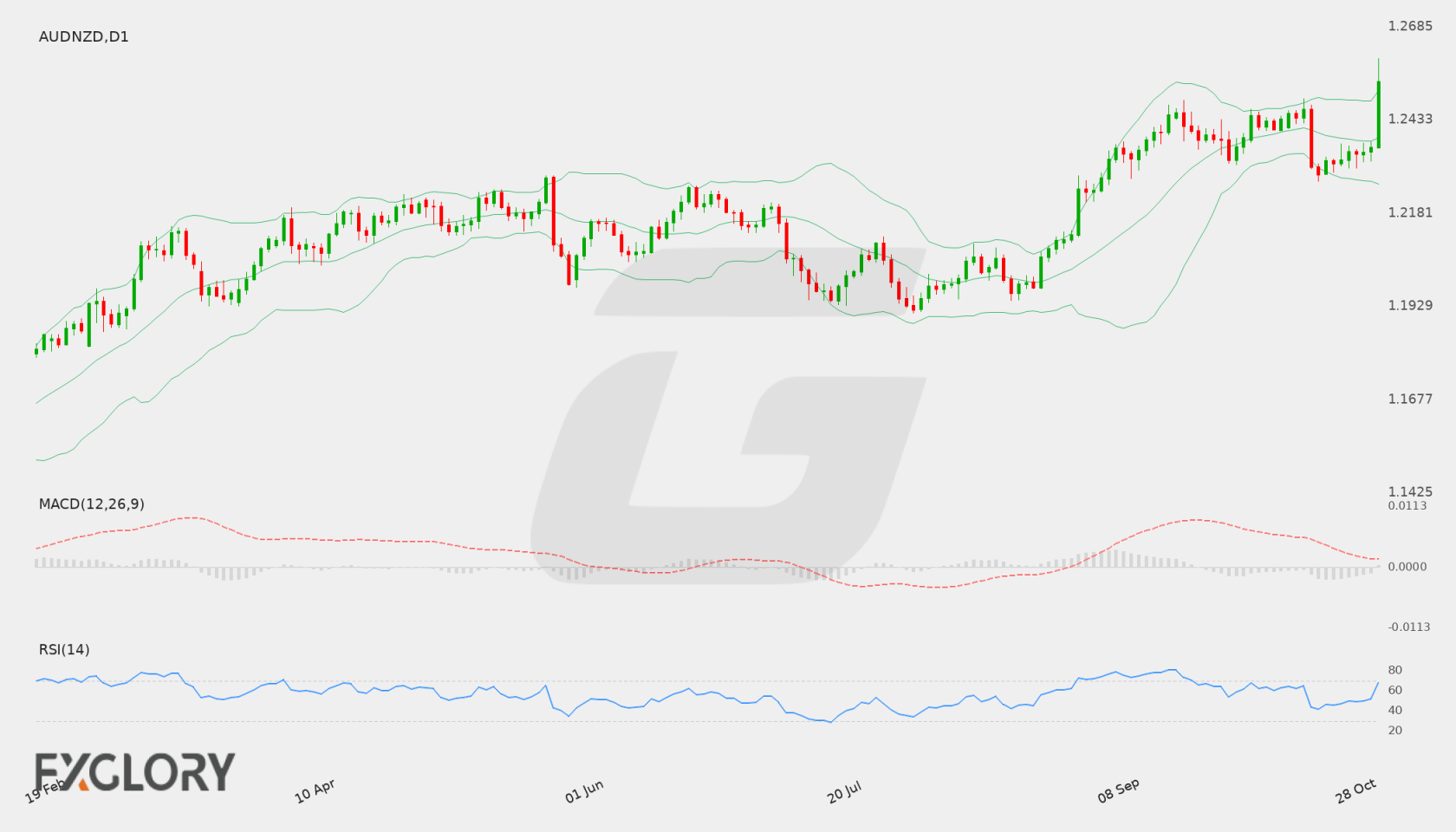 AUD/NZD D1 technical analysis chart